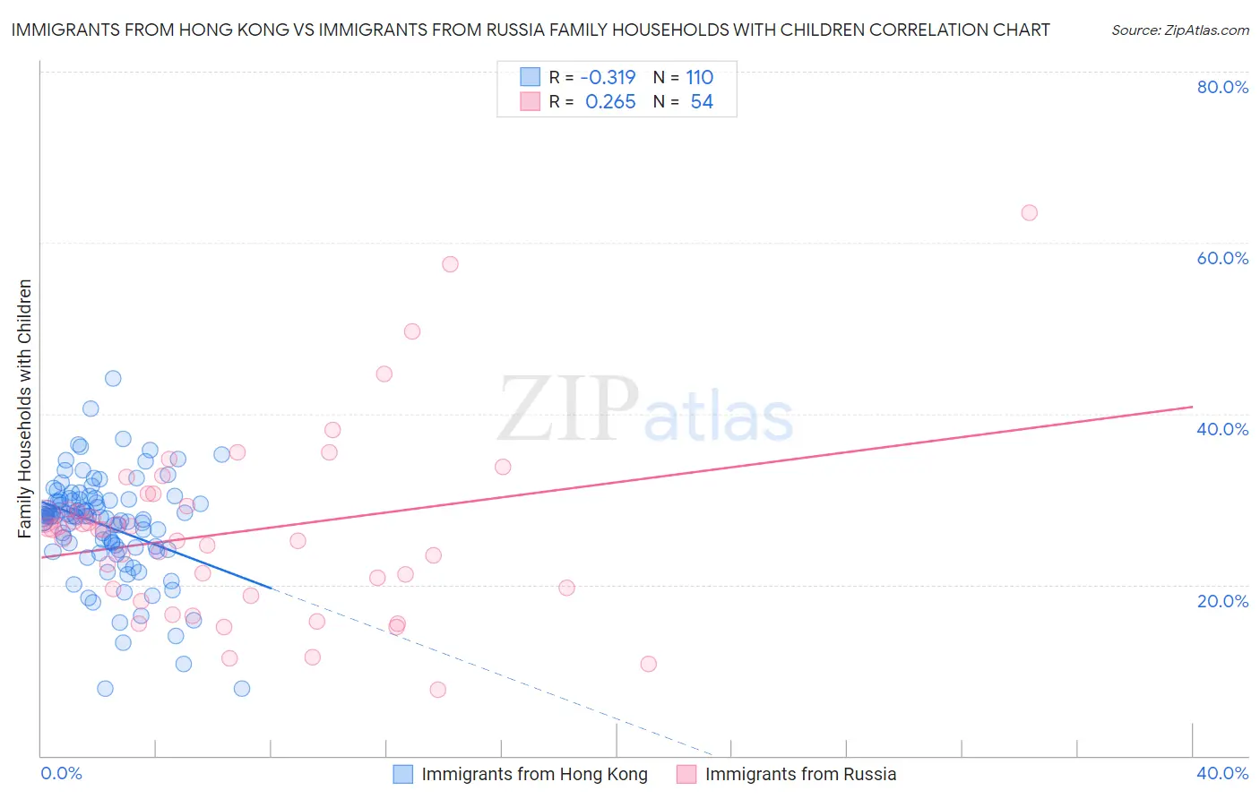 Immigrants from Hong Kong vs Immigrants from Russia Family Households with Children