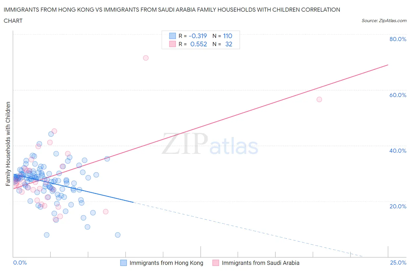 Immigrants from Hong Kong vs Immigrants from Saudi Arabia Family Households with Children