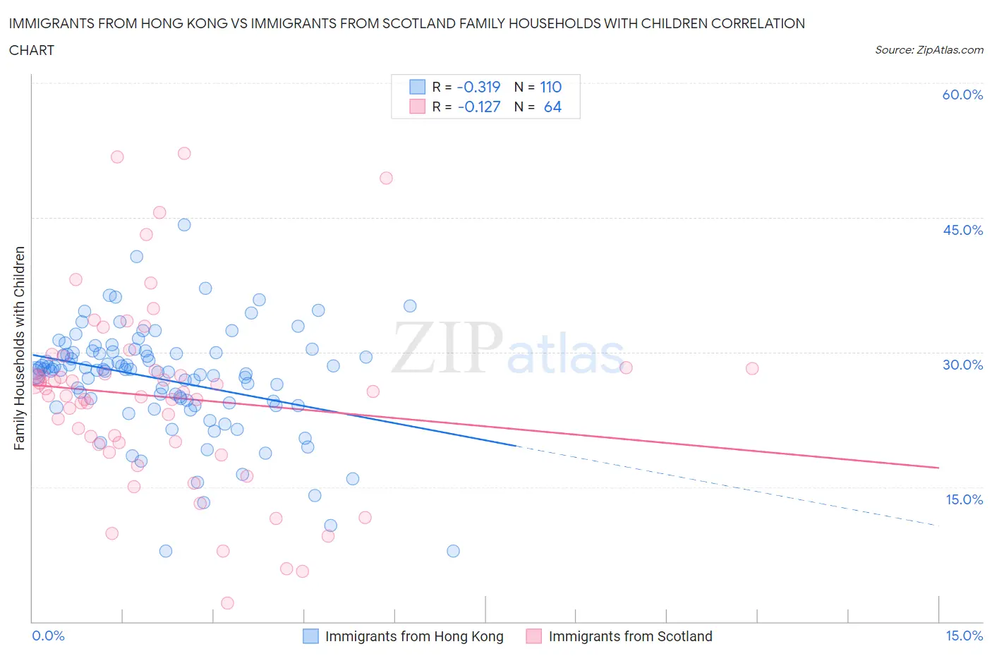 Immigrants from Hong Kong vs Immigrants from Scotland Family Households with Children
