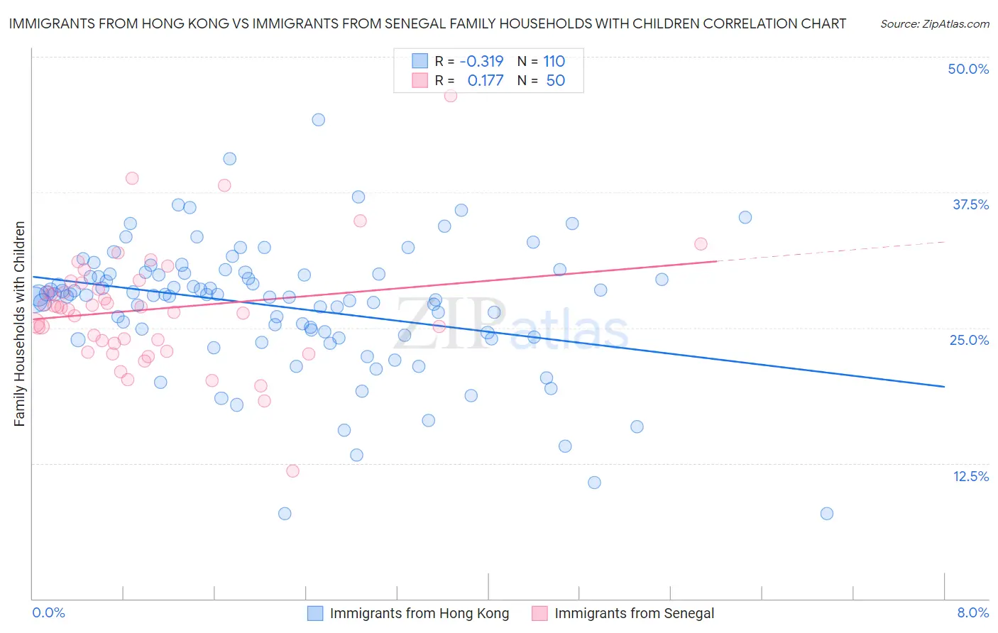Immigrants from Hong Kong vs Immigrants from Senegal Family Households with Children