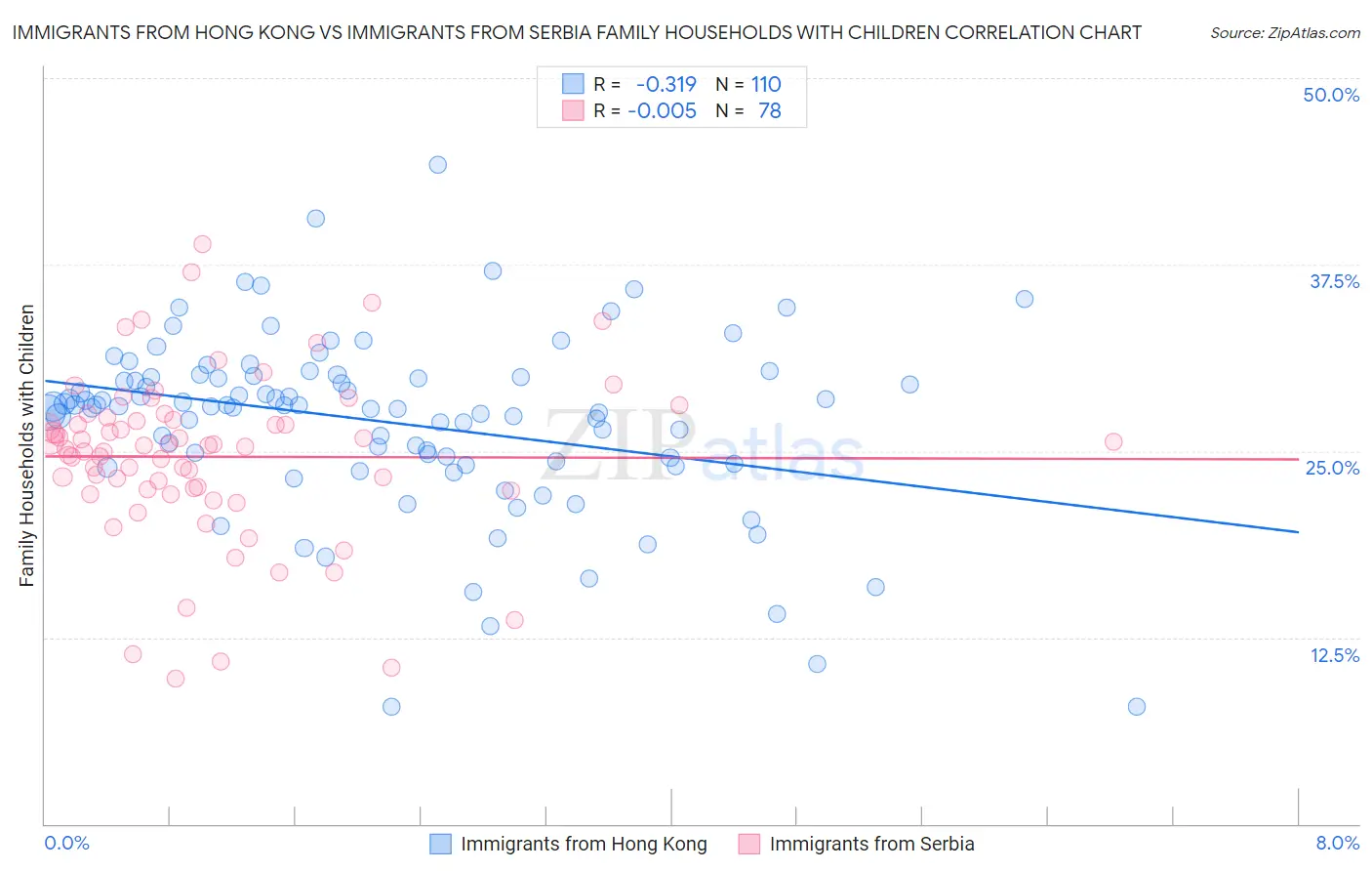 Immigrants from Hong Kong vs Immigrants from Serbia Family Households with Children