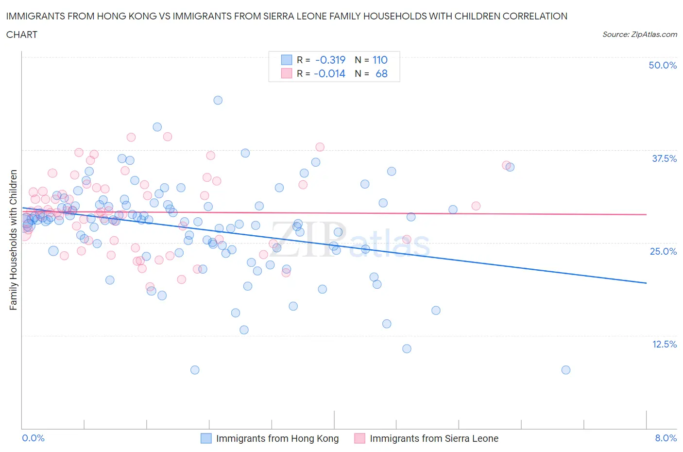 Immigrants from Hong Kong vs Immigrants from Sierra Leone Family Households with Children