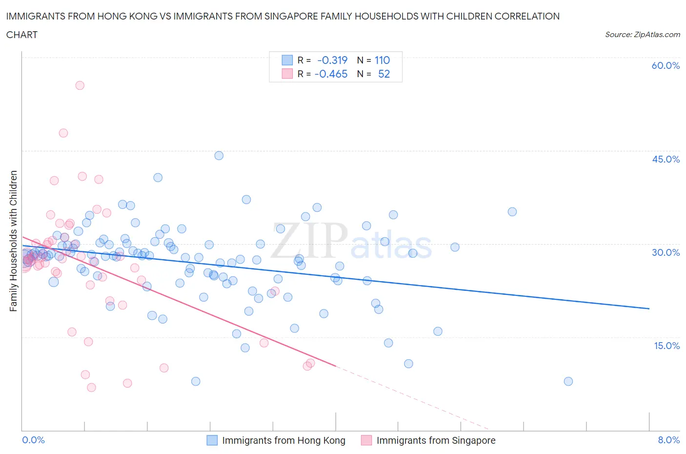 Immigrants from Hong Kong vs Immigrants from Singapore Family Households with Children