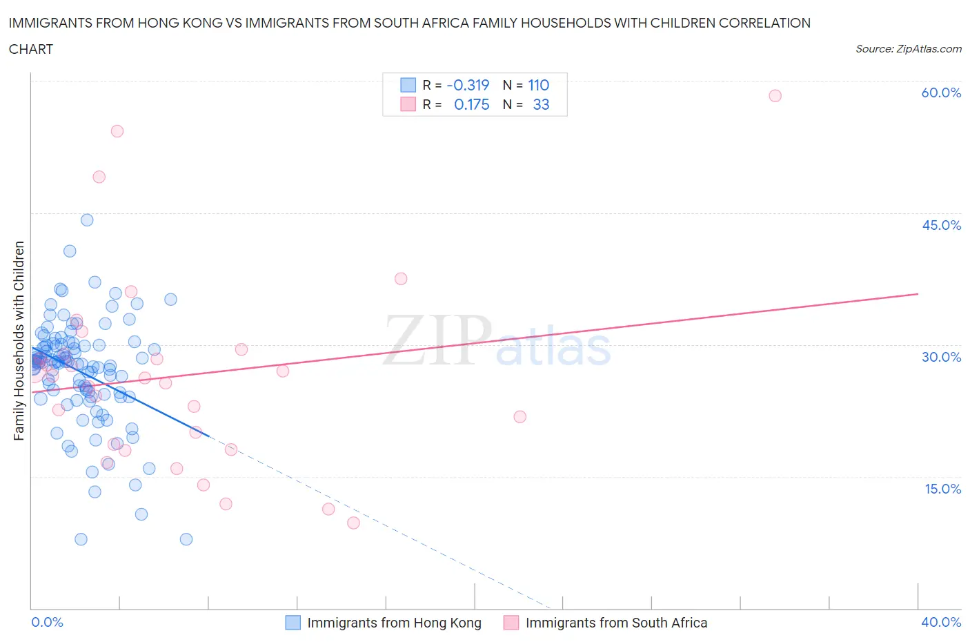 Immigrants from Hong Kong vs Immigrants from South Africa Family Households with Children