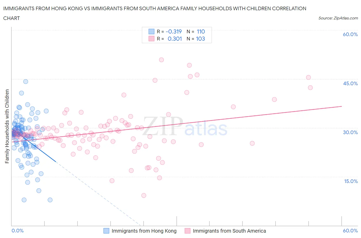 Immigrants from Hong Kong vs Immigrants from South America Family Households with Children