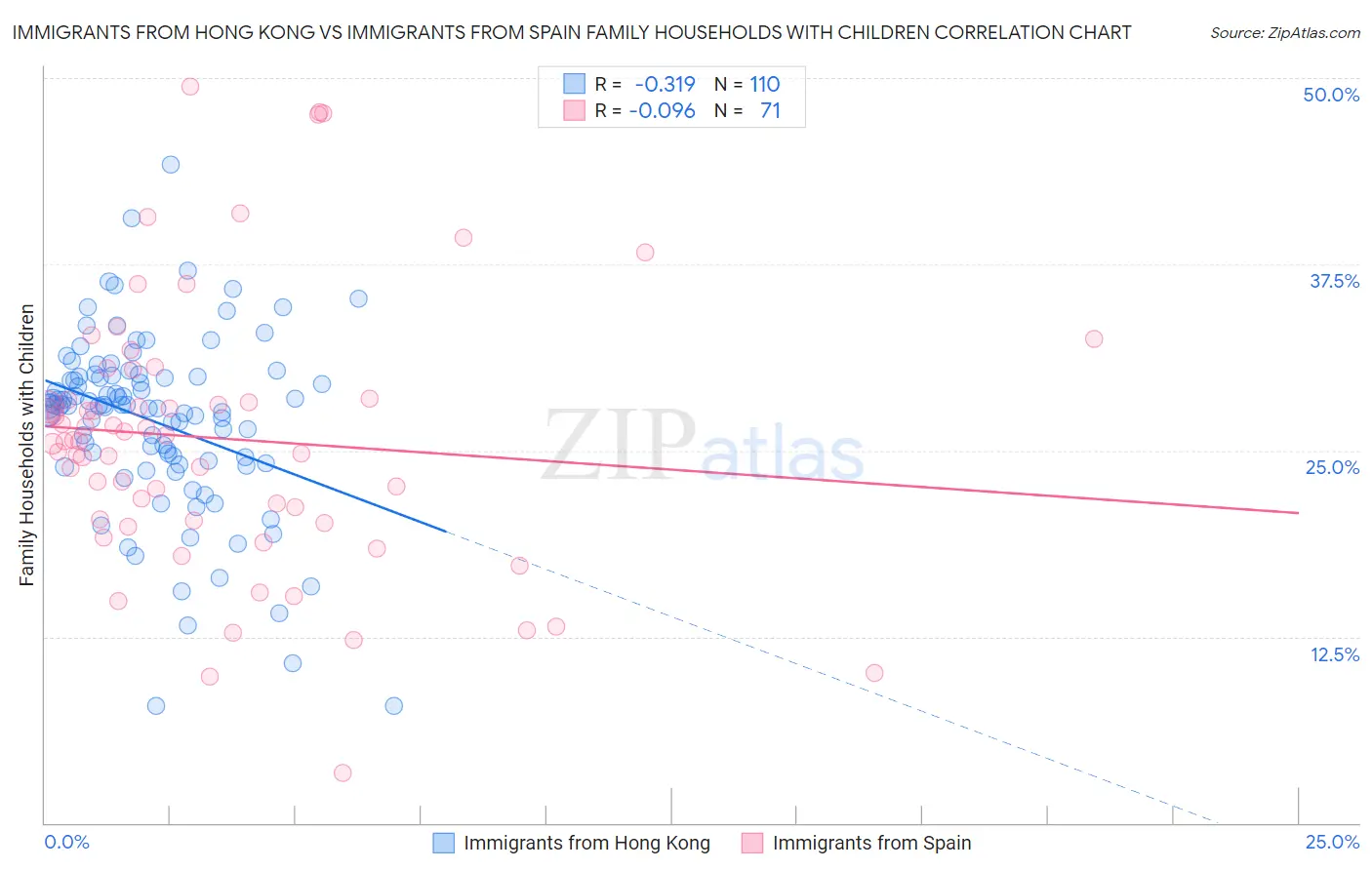 Immigrants from Hong Kong vs Immigrants from Spain Family Households with Children