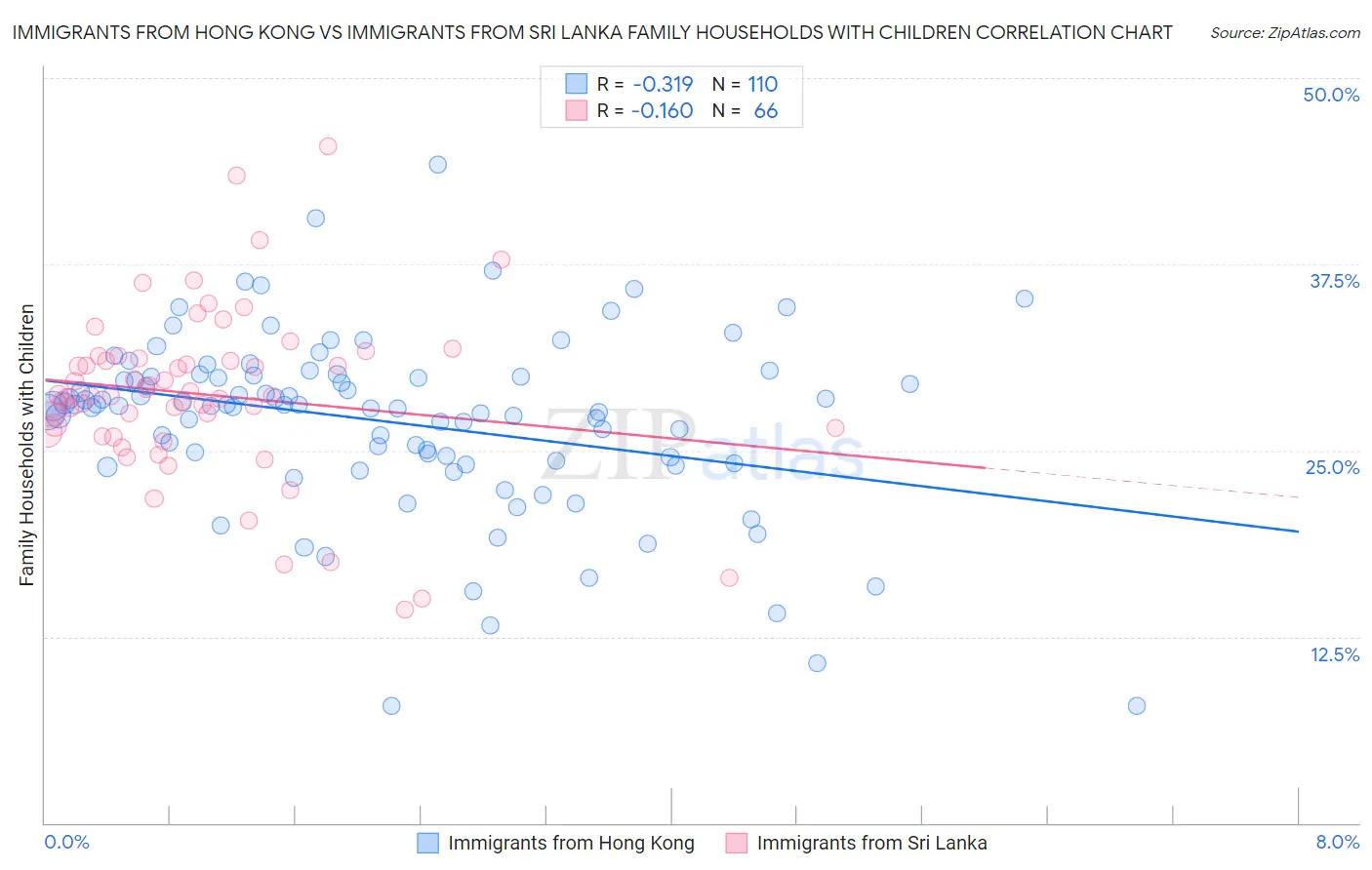 Immigrants from Hong Kong vs Immigrants from Sri Lanka Family Households with Children