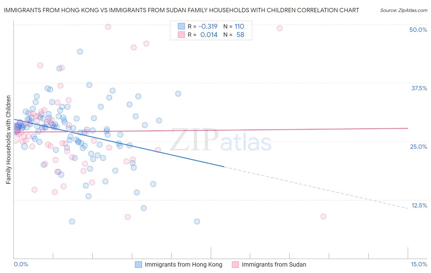 Immigrants from Hong Kong vs Immigrants from Sudan Family Households with Children