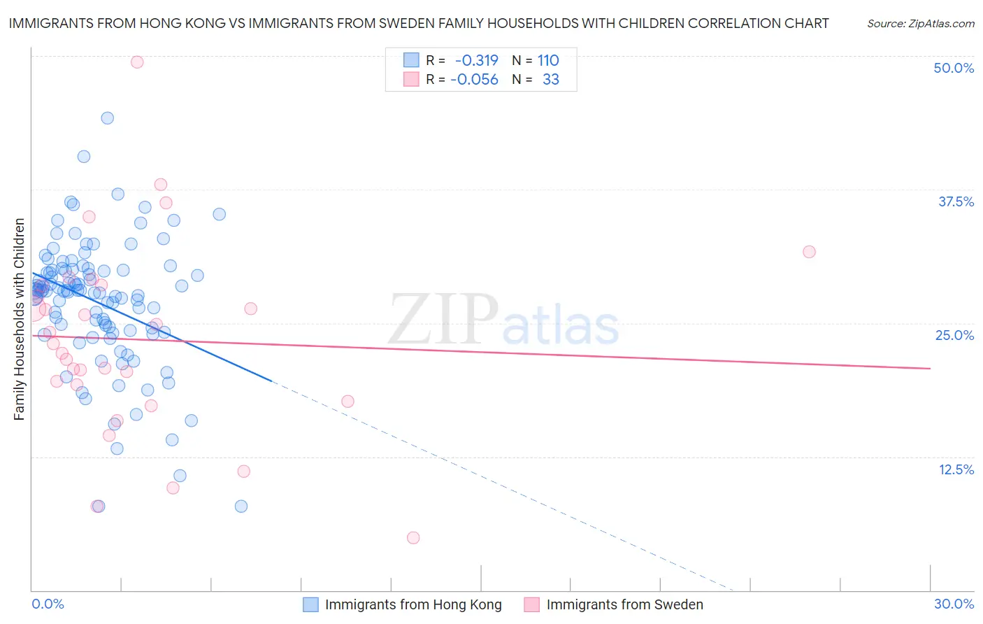 Immigrants from Hong Kong vs Immigrants from Sweden Family Households with Children