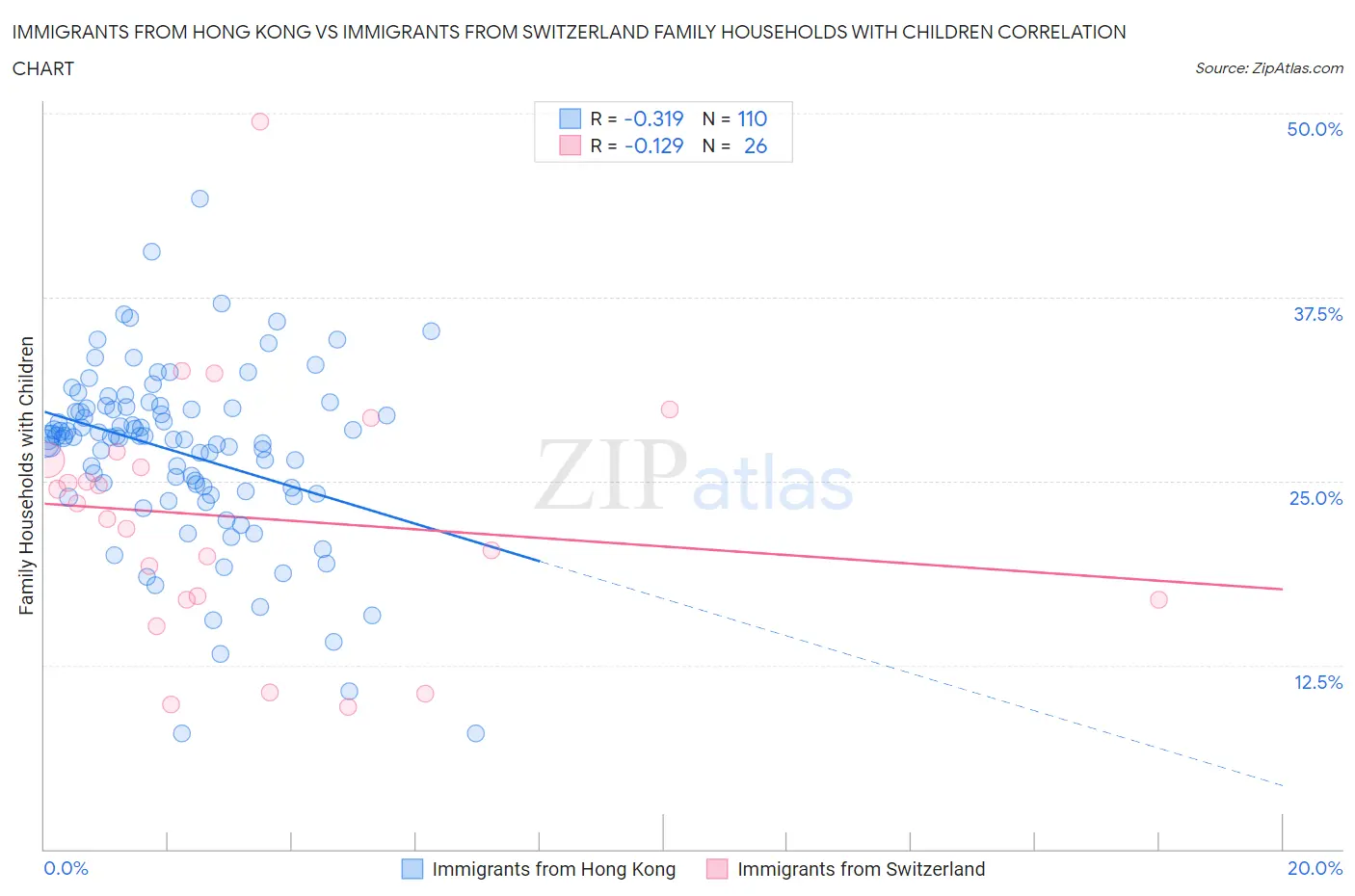 Immigrants from Hong Kong vs Immigrants from Switzerland Family Households with Children