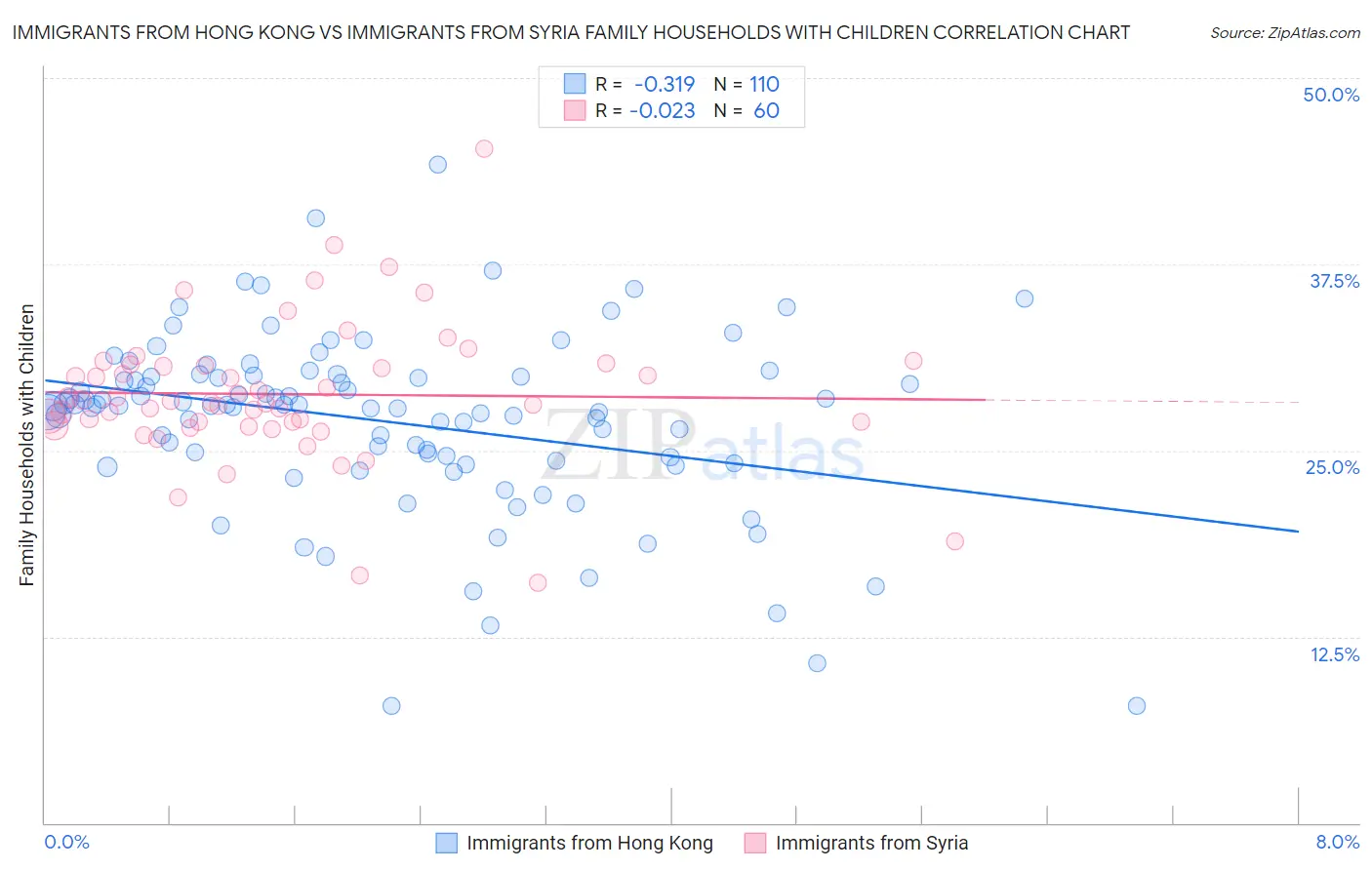 Immigrants from Hong Kong vs Immigrants from Syria Family Households with Children