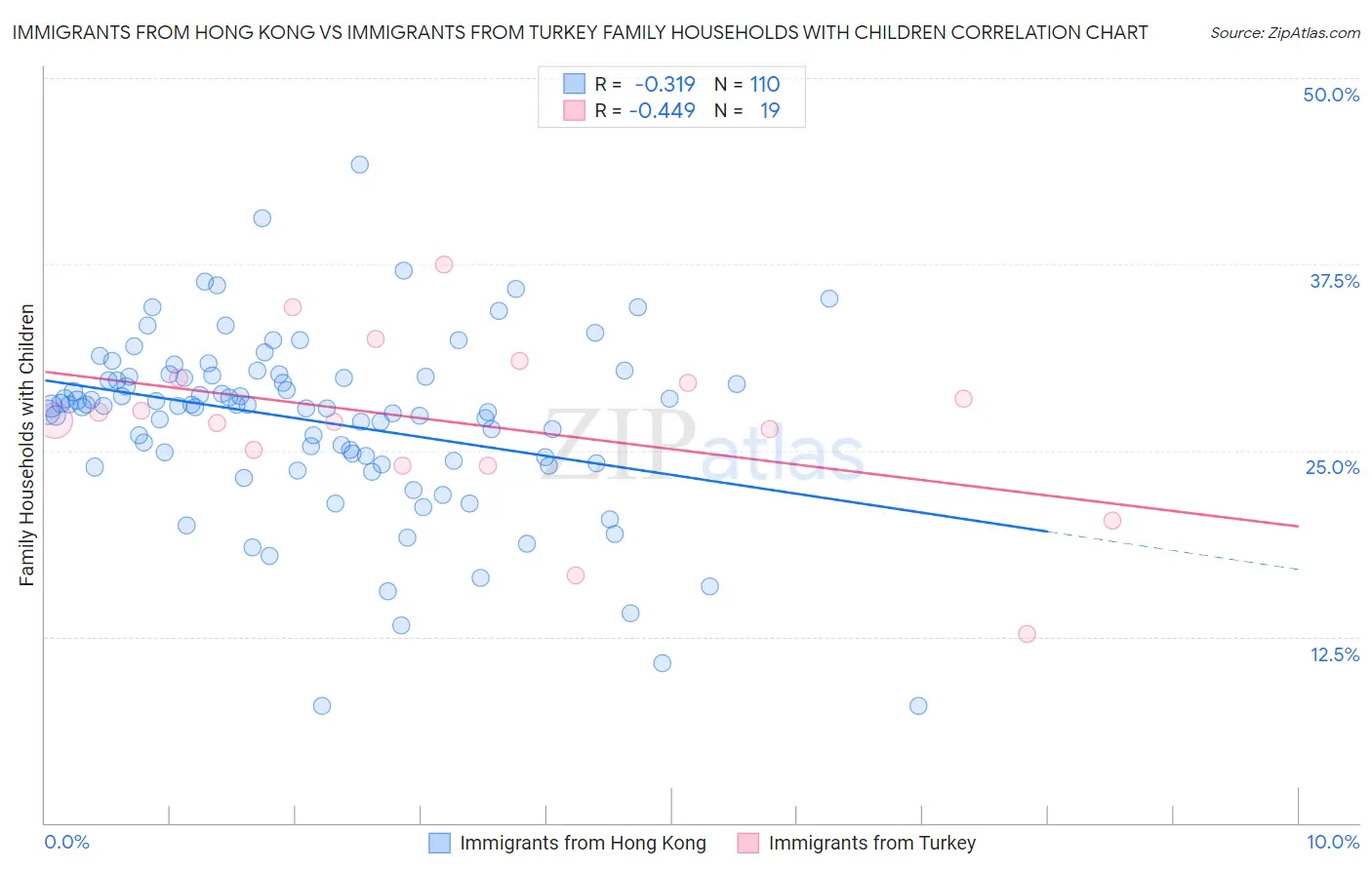Immigrants from Hong Kong vs Immigrants from Turkey Family Households with Children