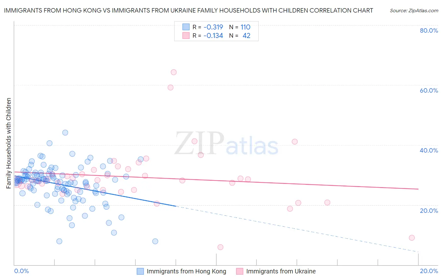Immigrants from Hong Kong vs Immigrants from Ukraine Family Households with Children