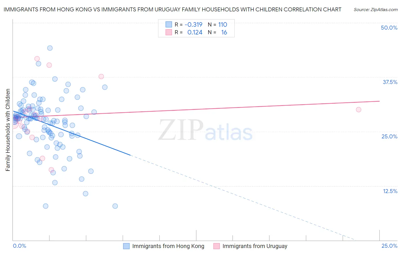 Immigrants from Hong Kong vs Immigrants from Uruguay Family Households with Children