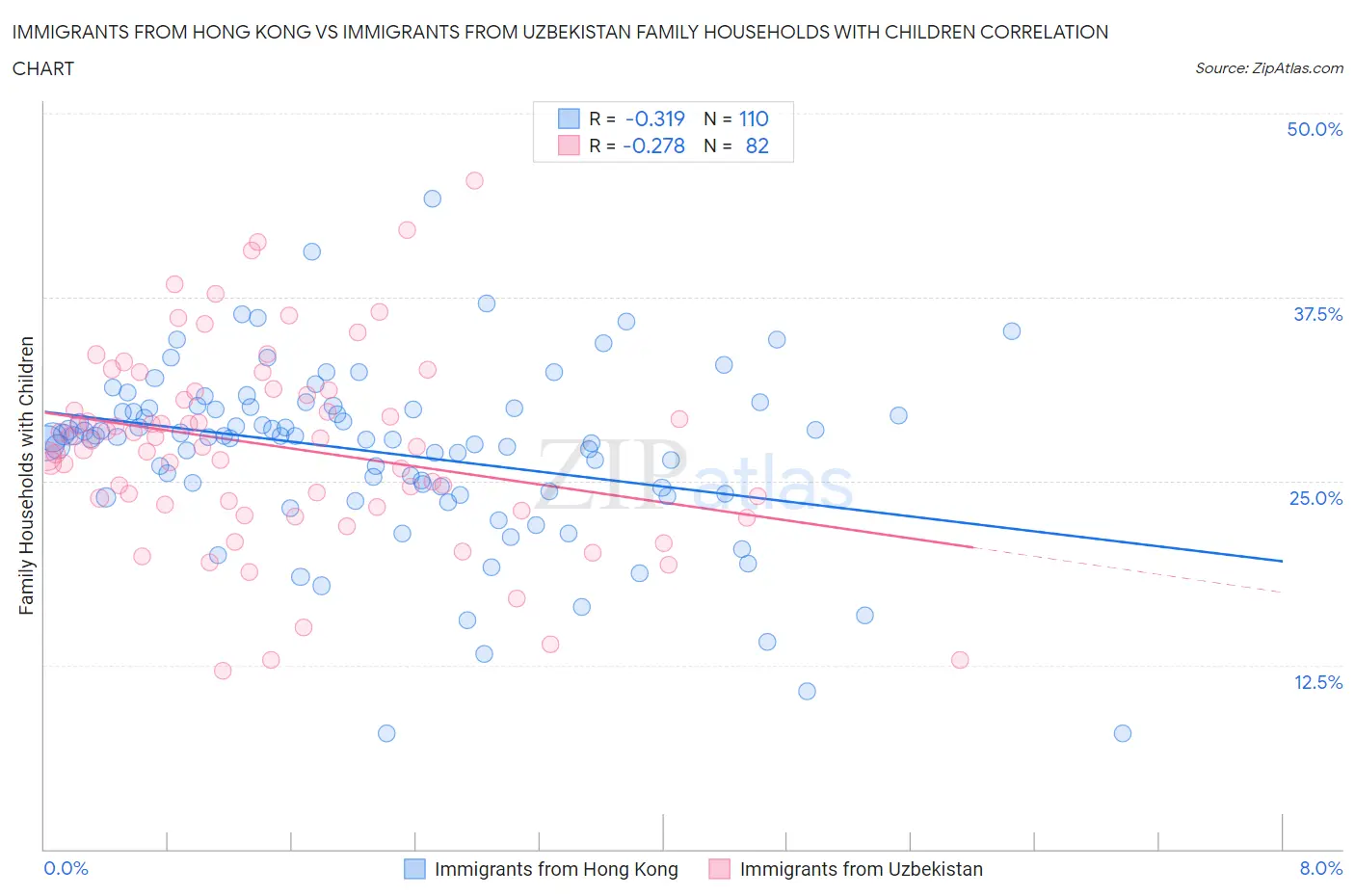 Immigrants from Hong Kong vs Immigrants from Uzbekistan Family Households with Children