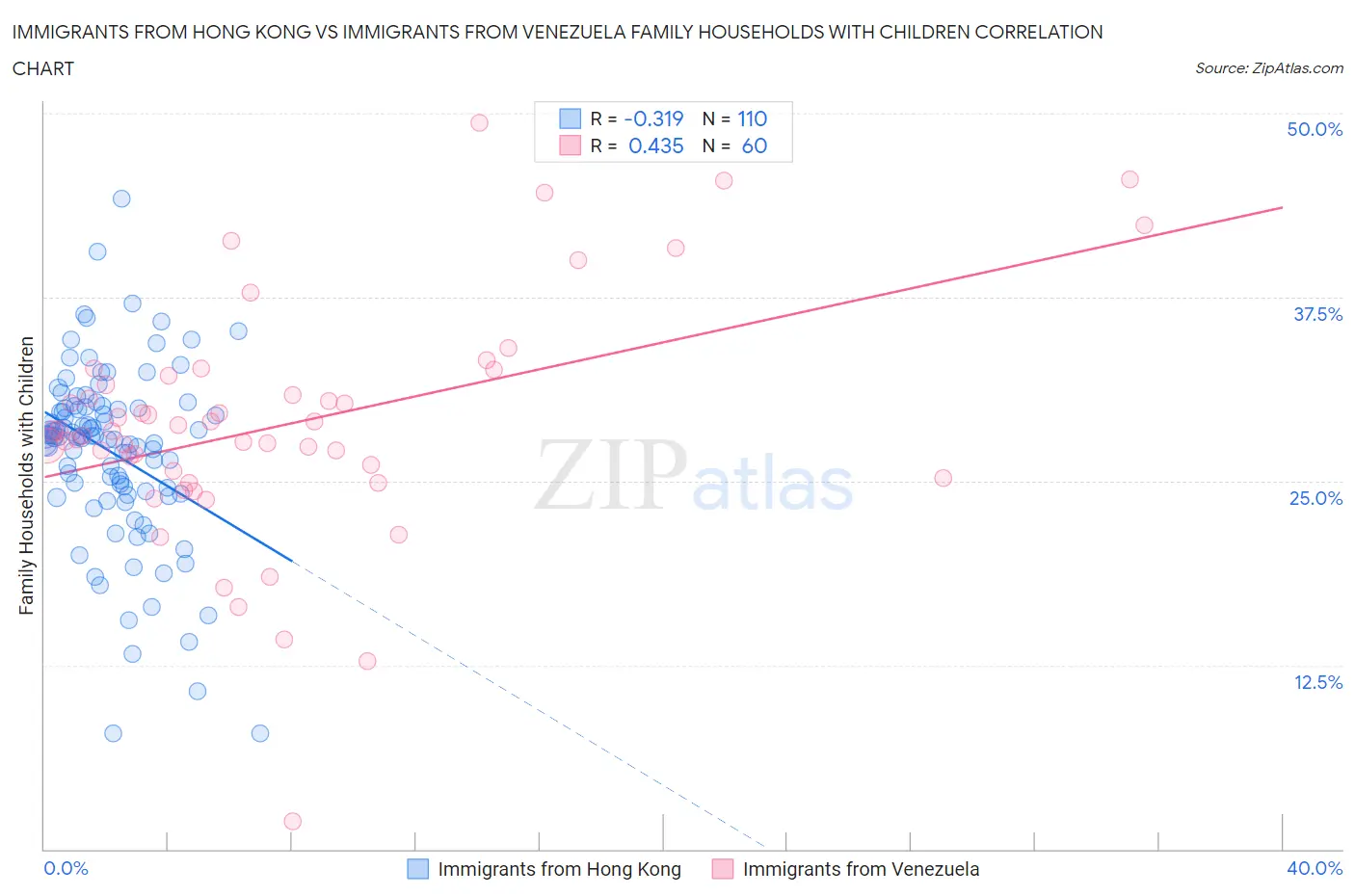 Immigrants from Hong Kong vs Immigrants from Venezuela Family Households with Children