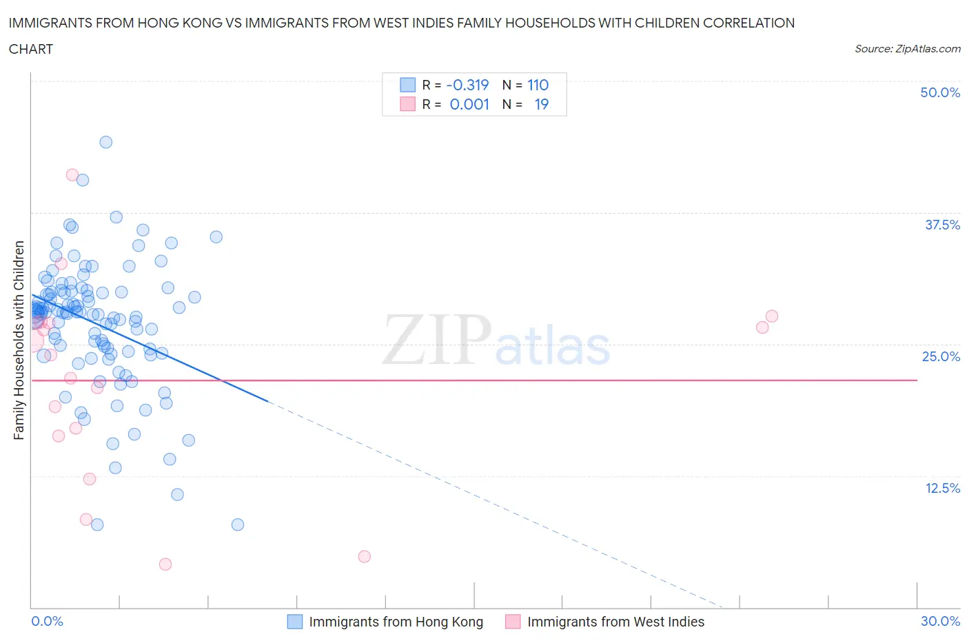 Immigrants from Hong Kong vs Immigrants from West Indies Family Households with Children