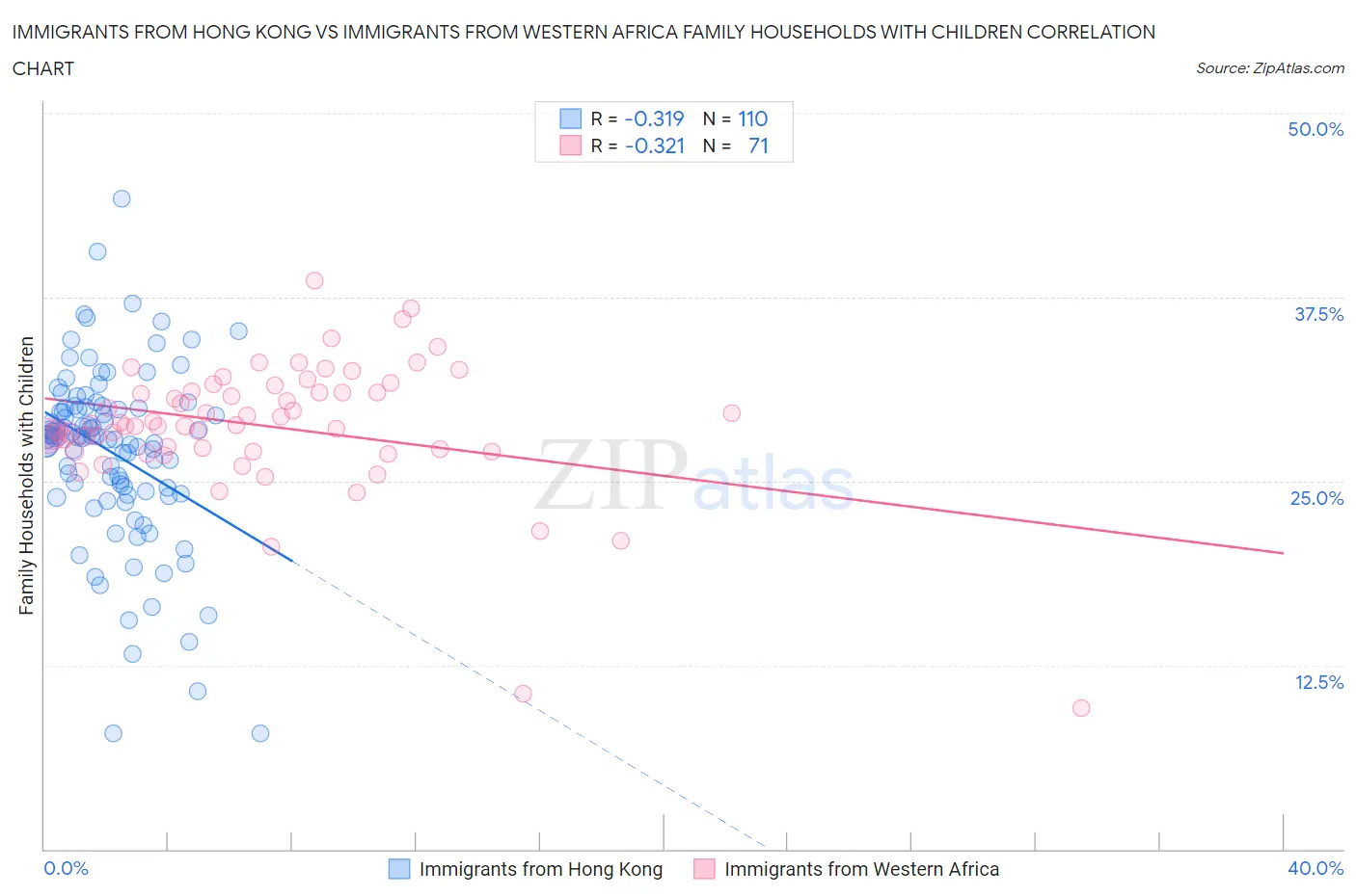 Immigrants from Hong Kong vs Immigrants from Western Africa Family Households with Children