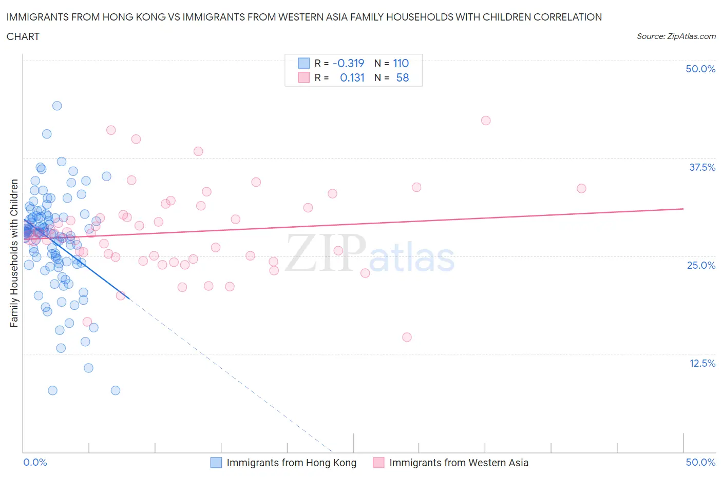 Immigrants from Hong Kong vs Immigrants from Western Asia Family Households with Children