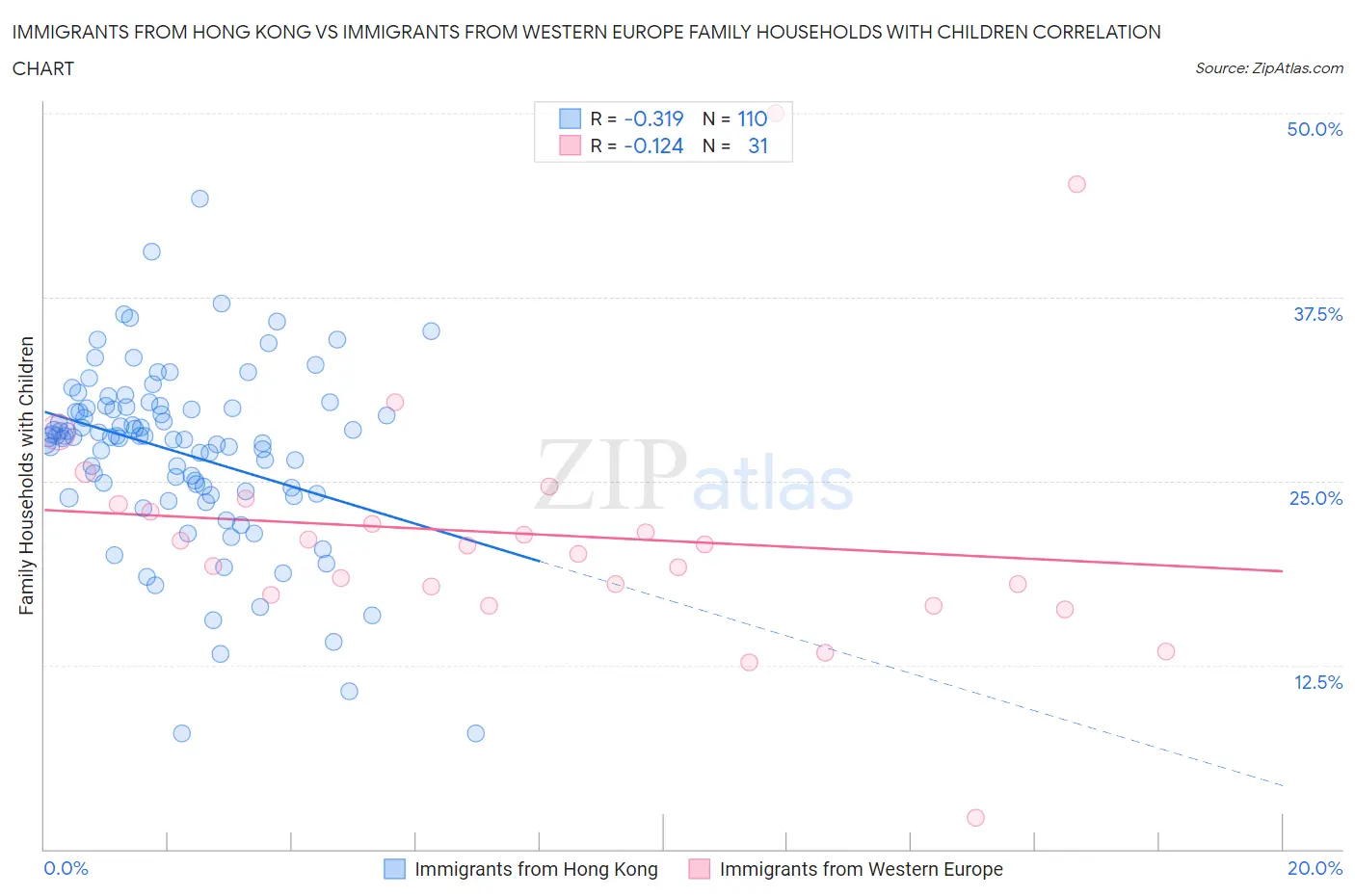 Immigrants from Hong Kong vs Immigrants from Western Europe Family Households with Children