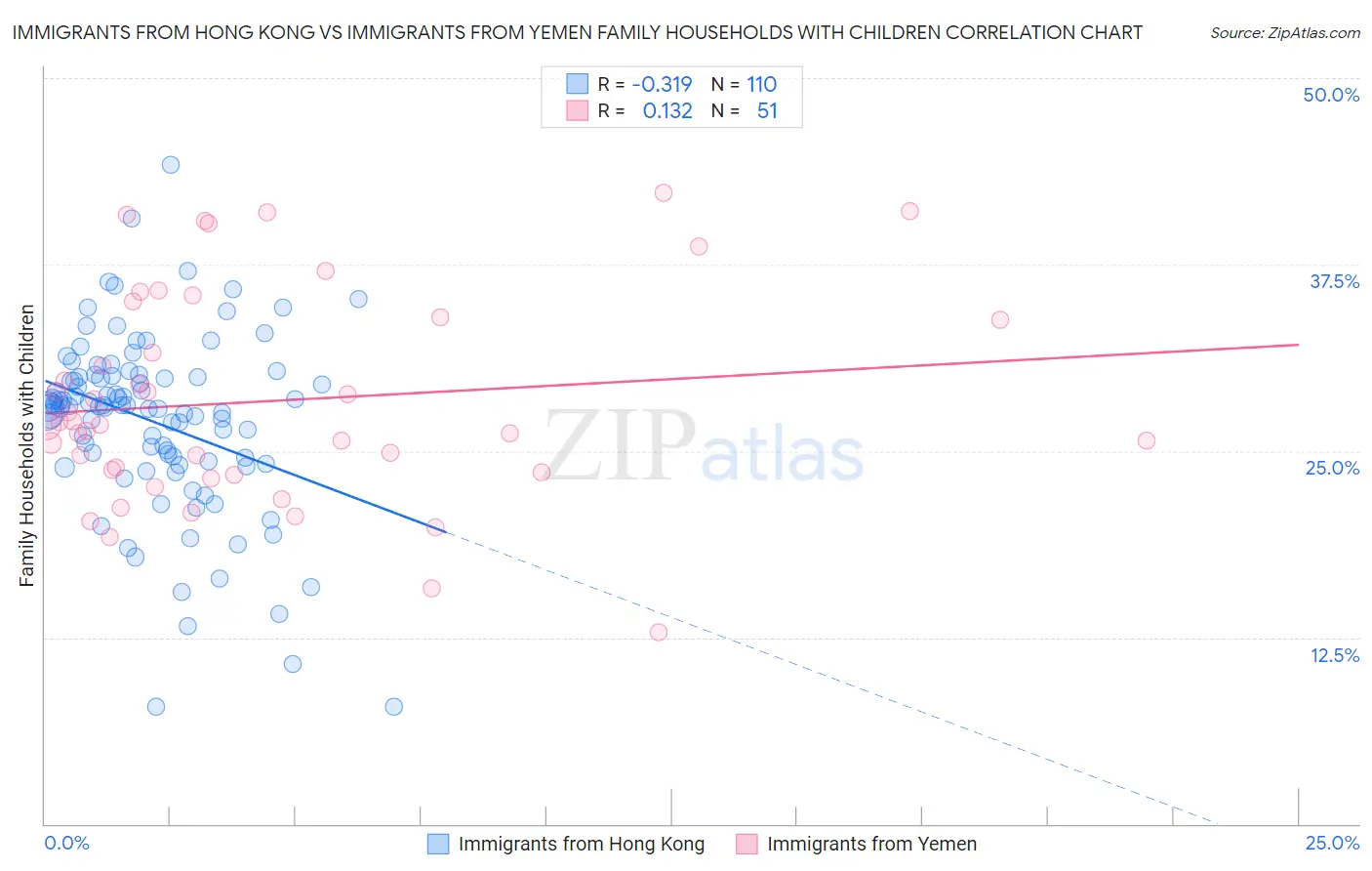 Immigrants from Hong Kong vs Immigrants from Yemen Family Households with Children