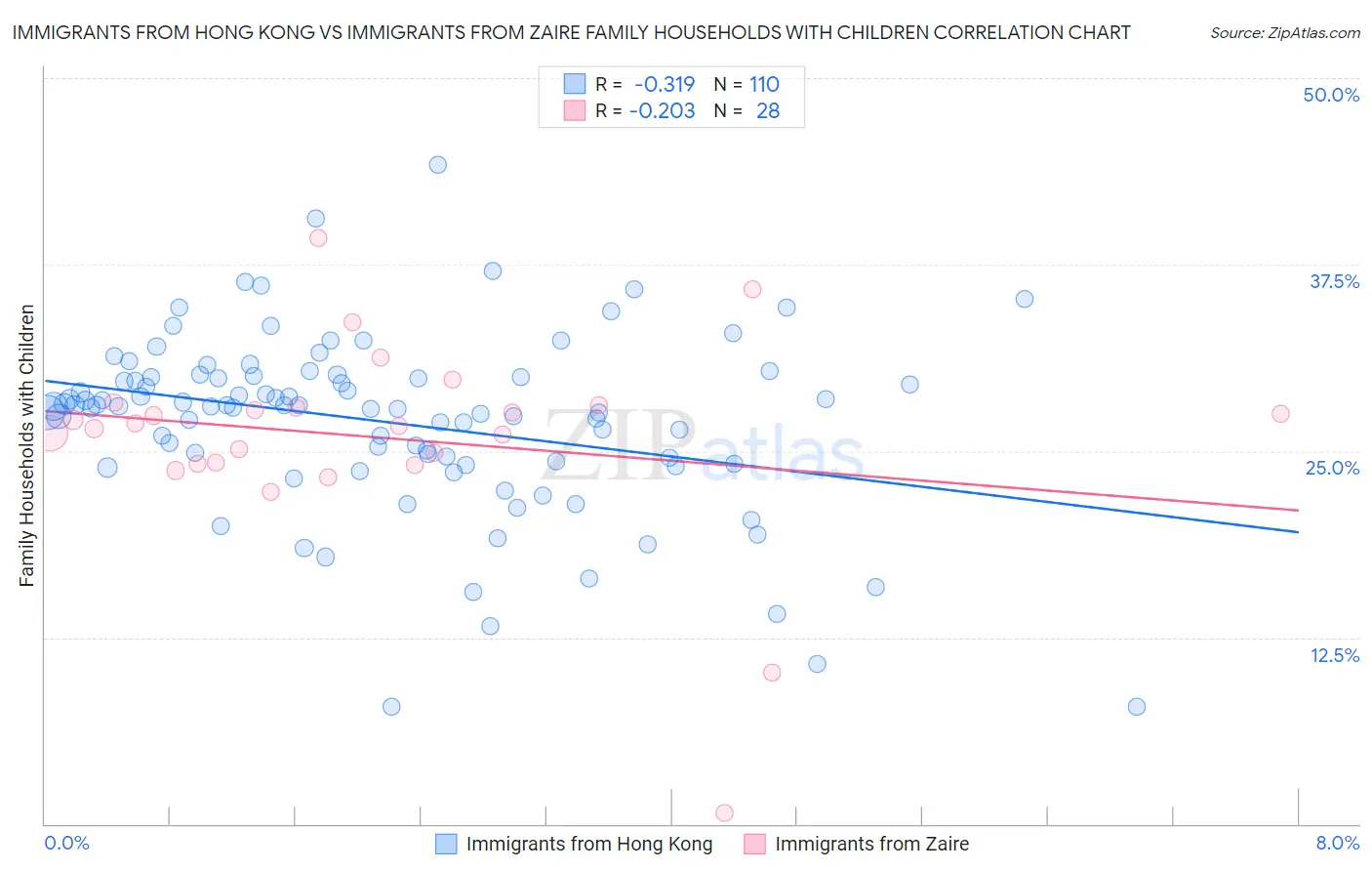 Immigrants from Hong Kong vs Immigrants from Zaire Family Households with Children