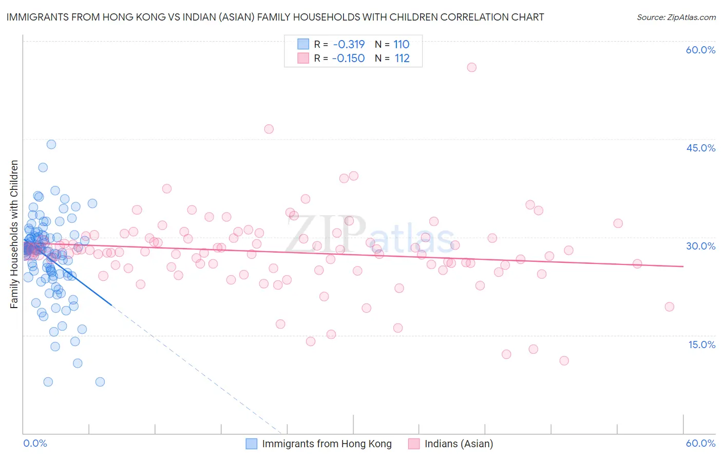 Immigrants from Hong Kong vs Indian (Asian) Family Households with Children