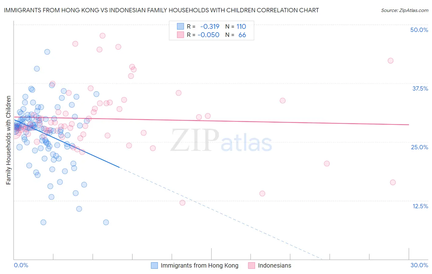 Immigrants from Hong Kong vs Indonesian Family Households with Children
