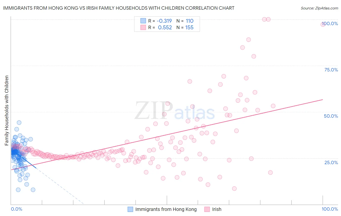 Immigrants from Hong Kong vs Irish Family Households with Children