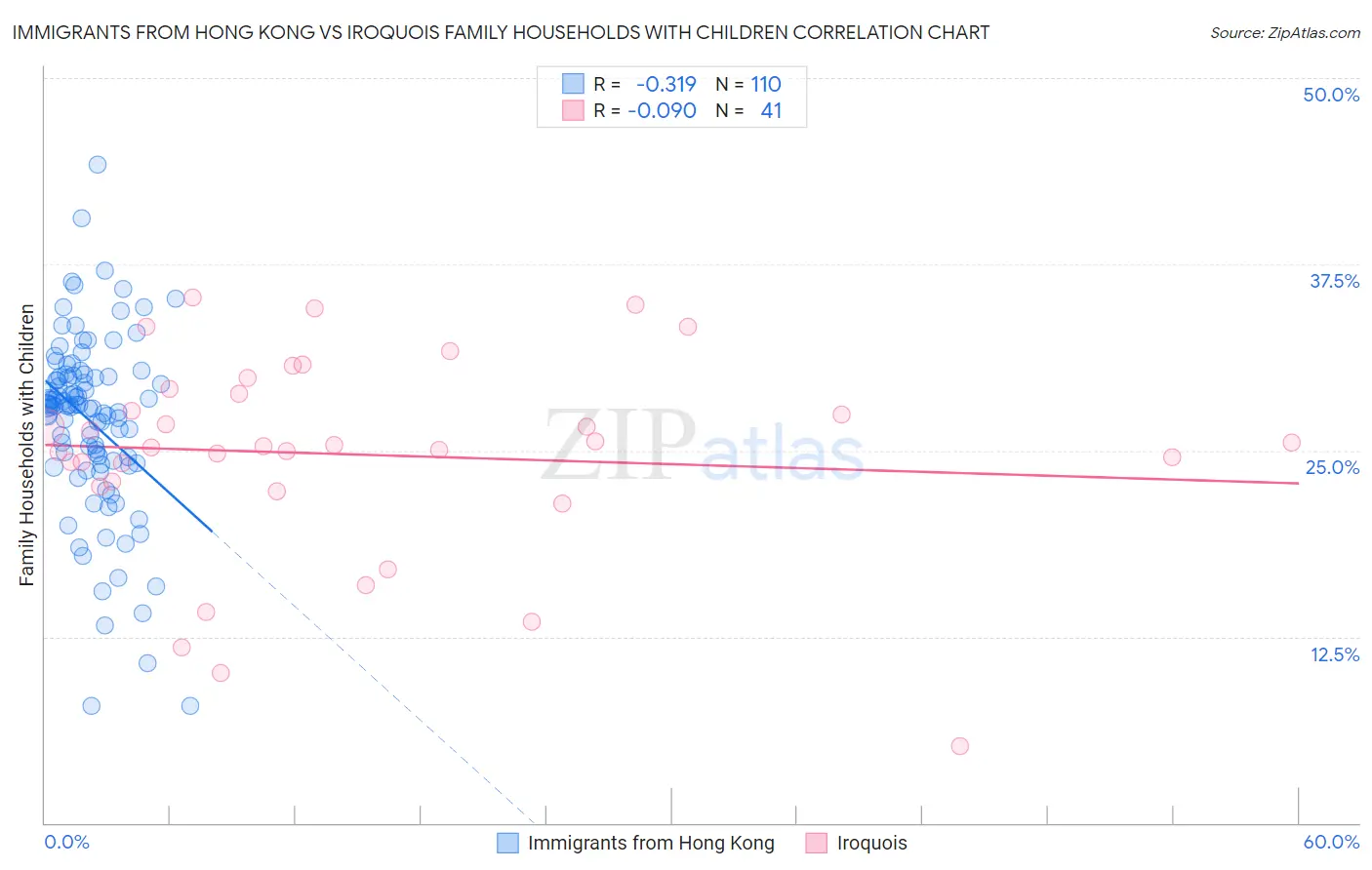 Immigrants from Hong Kong vs Iroquois Family Households with Children