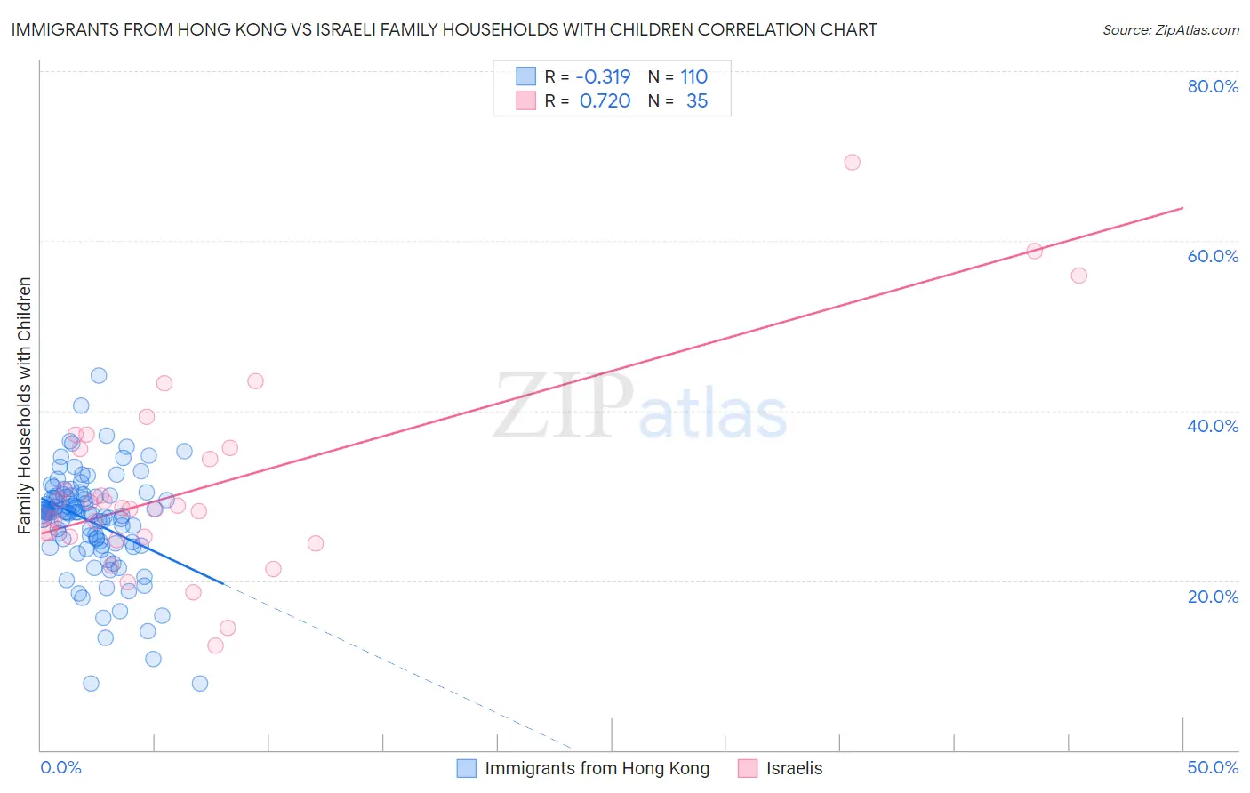 Immigrants from Hong Kong vs Israeli Family Households with Children
