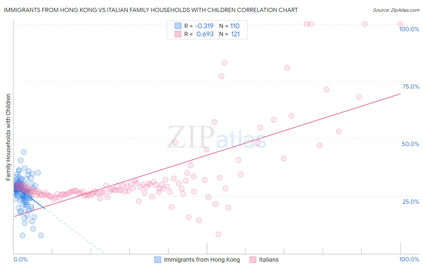 Immigrants from Hong Kong vs Italian Family Households with Children