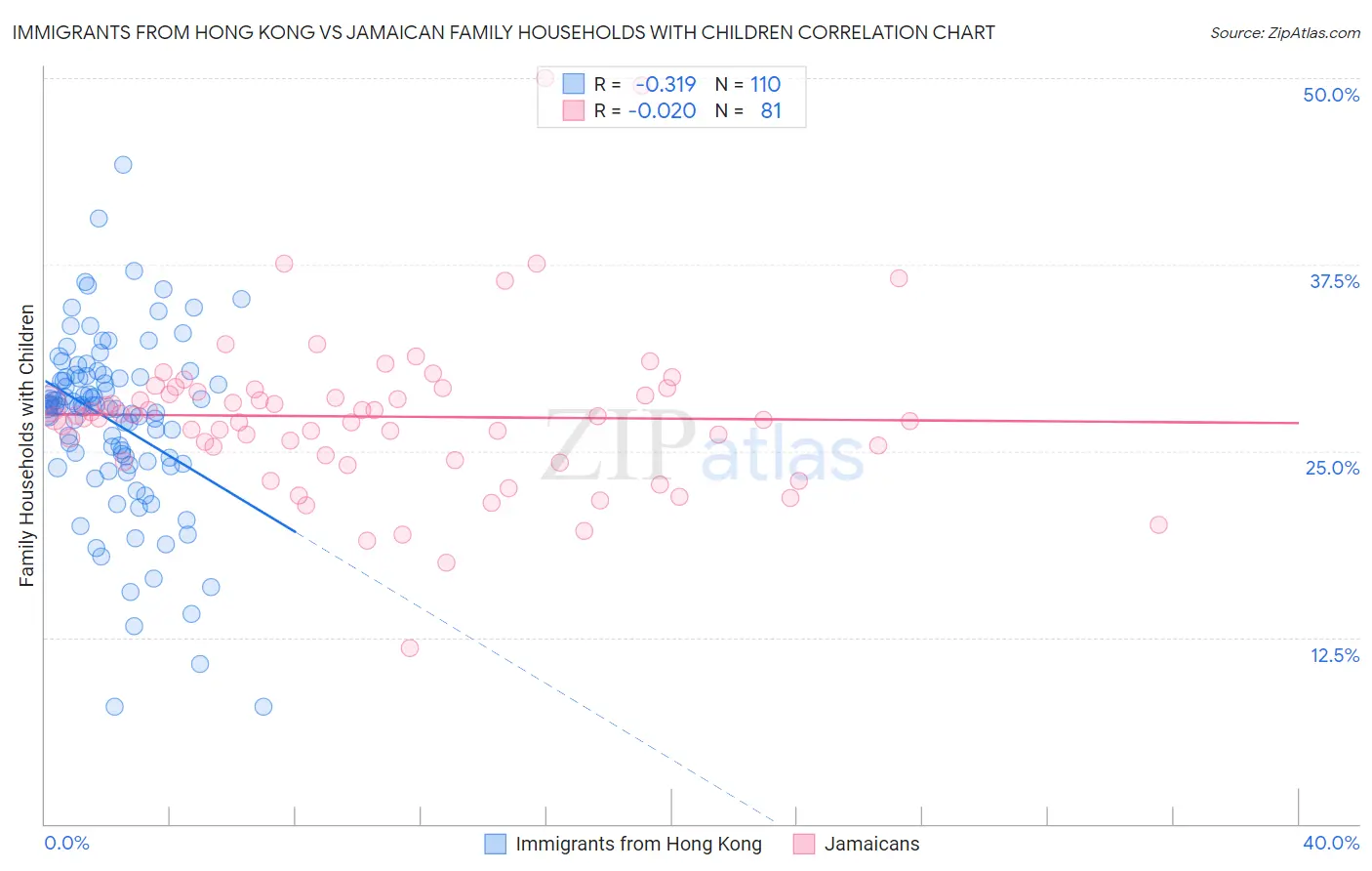Immigrants from Hong Kong vs Jamaican Family Households with Children