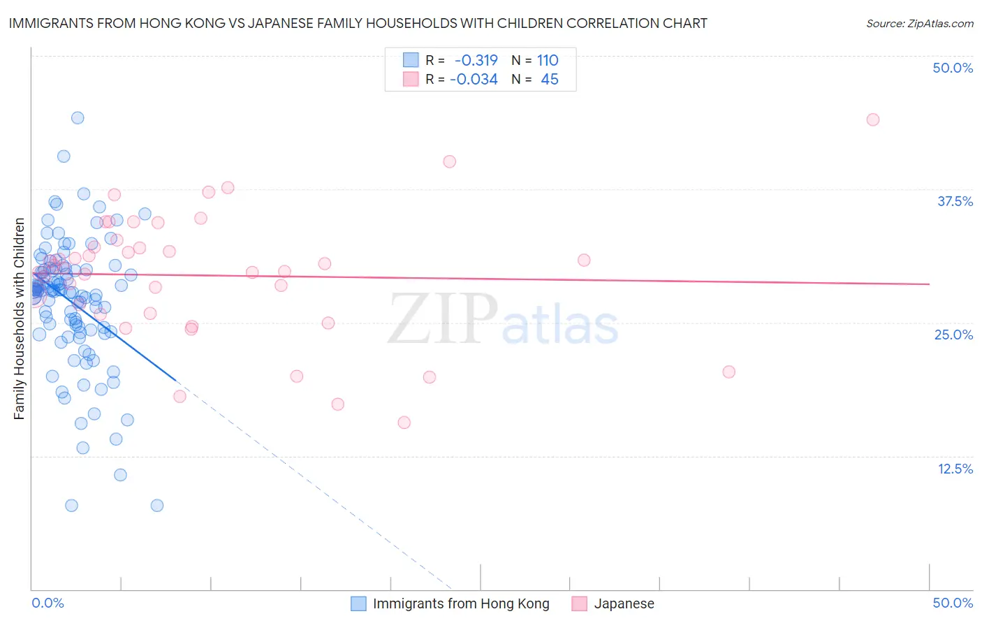 Immigrants from Hong Kong vs Japanese Family Households with Children