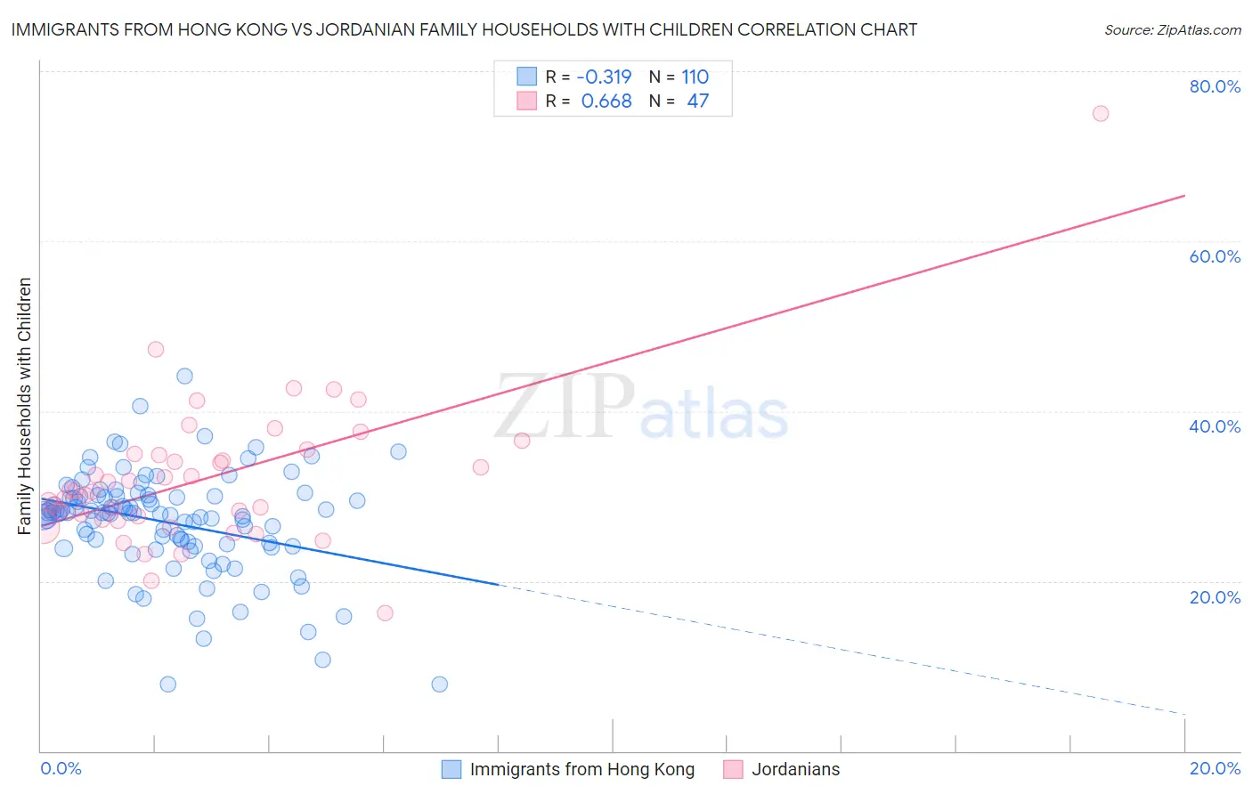 Immigrants from Hong Kong vs Jordanian Family Households with Children