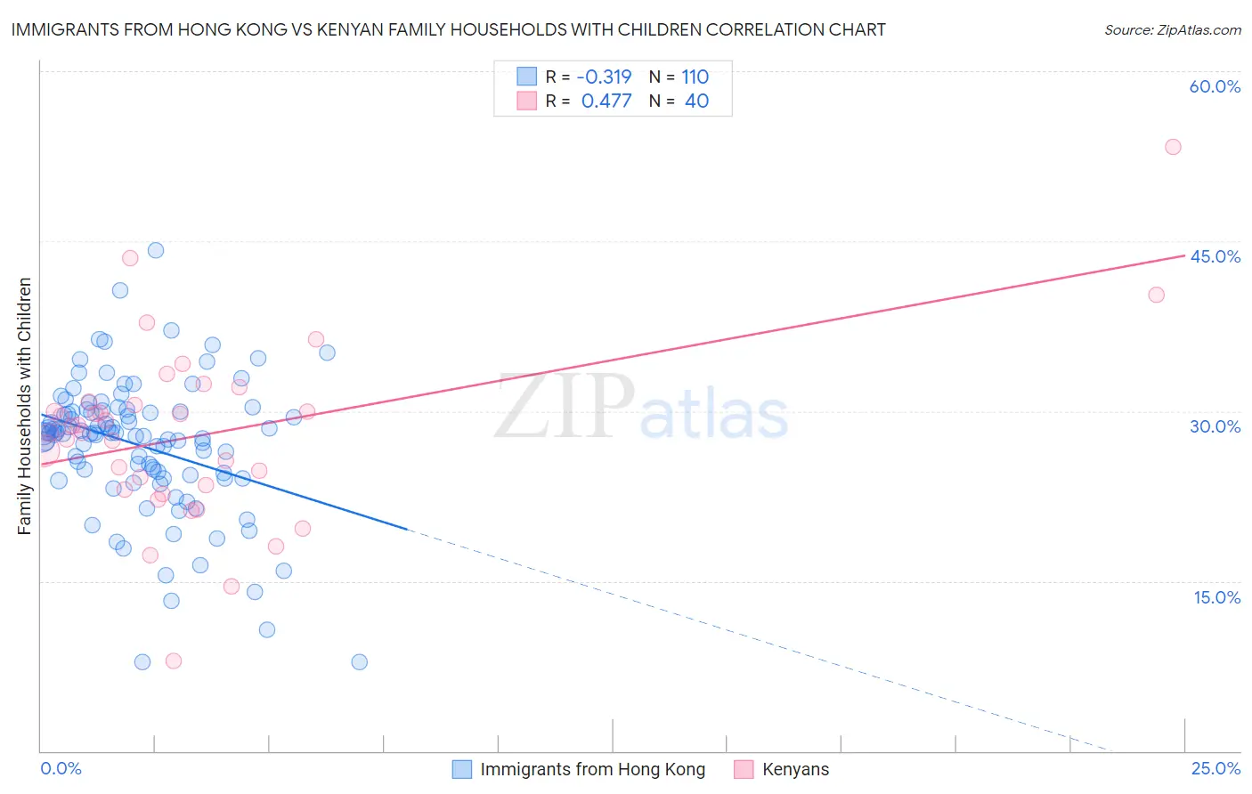 Immigrants from Hong Kong vs Kenyan Family Households with Children