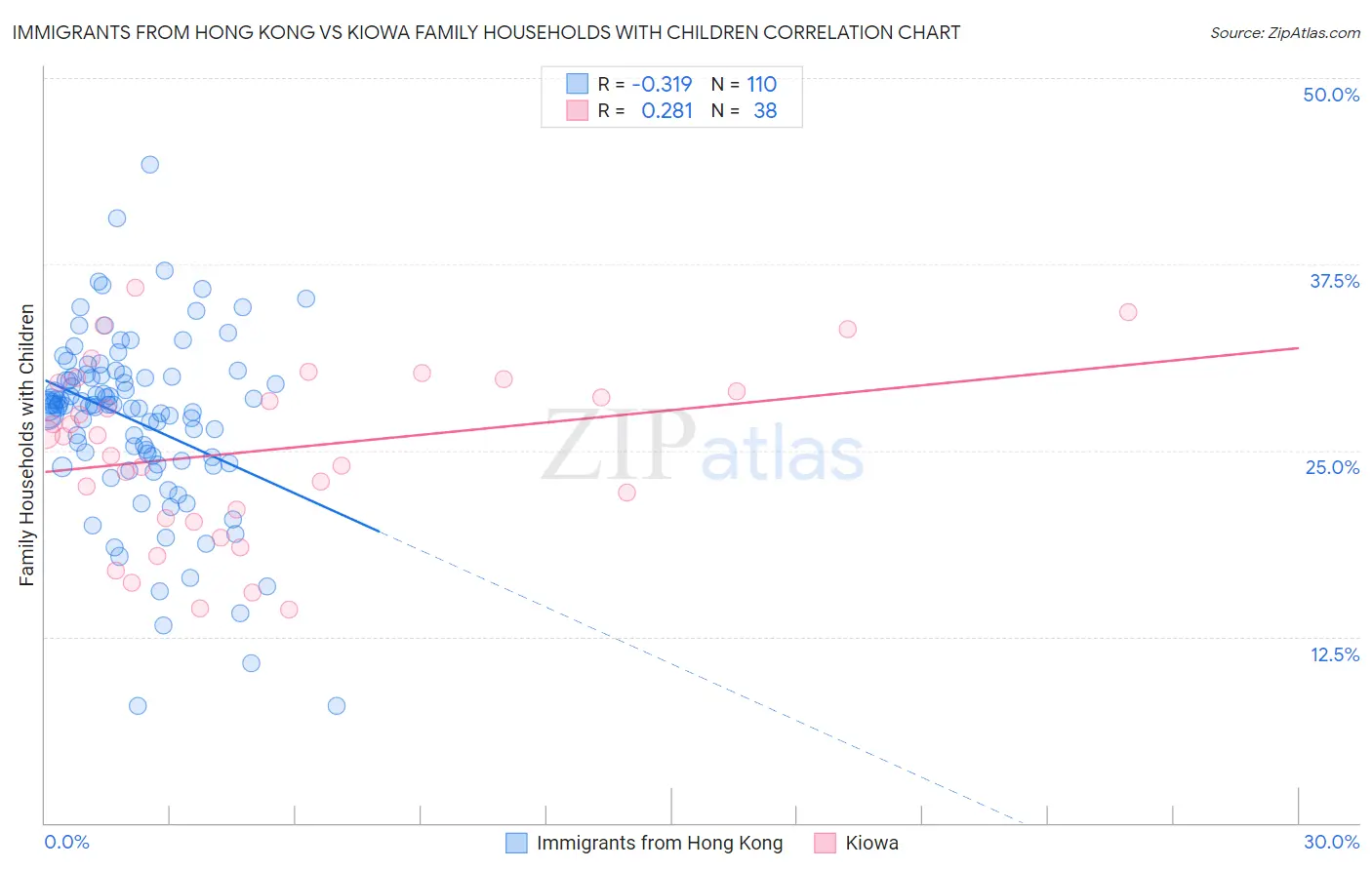 Immigrants from Hong Kong vs Kiowa Family Households with Children