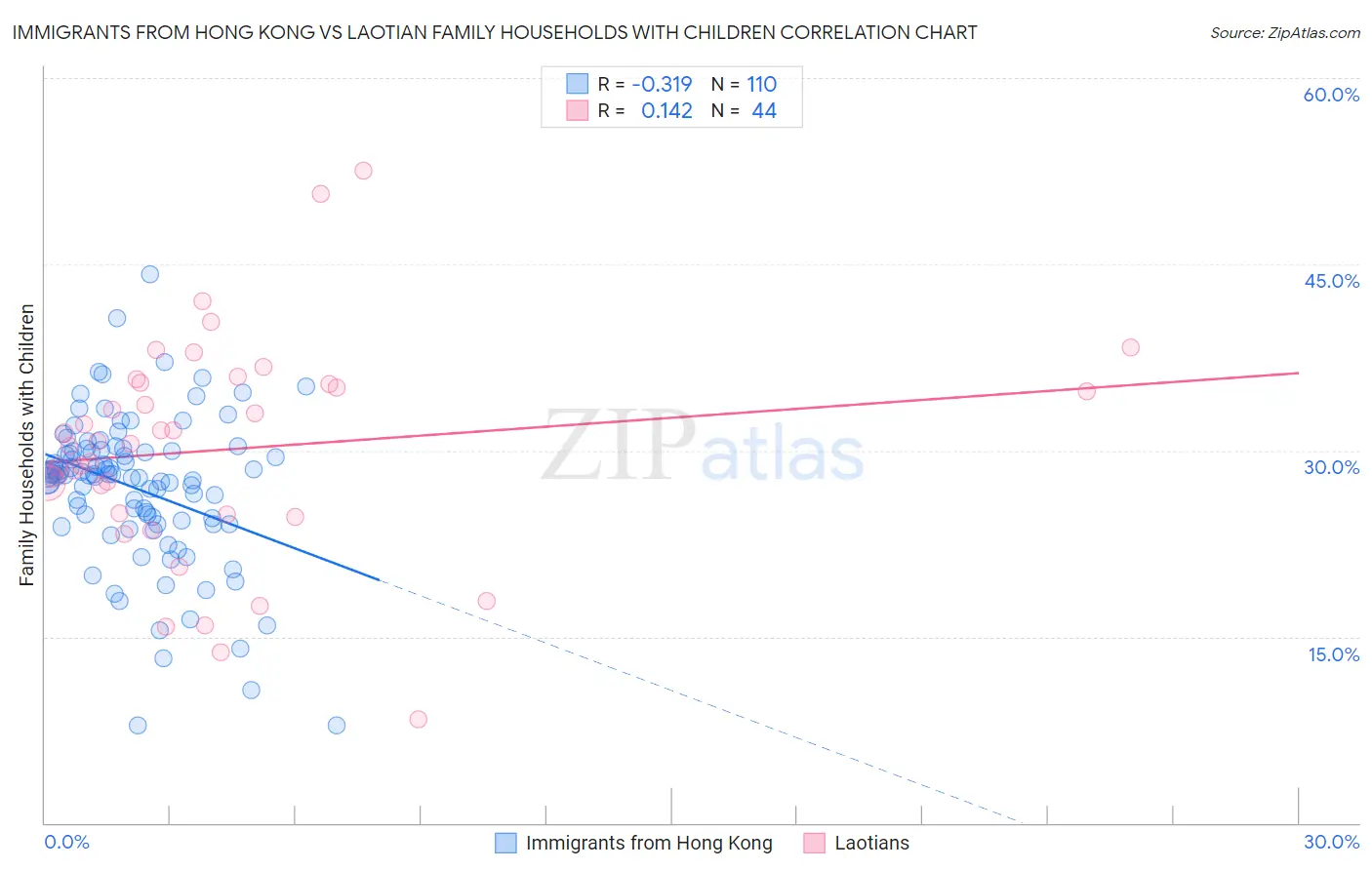 Immigrants from Hong Kong vs Laotian Family Households with Children
