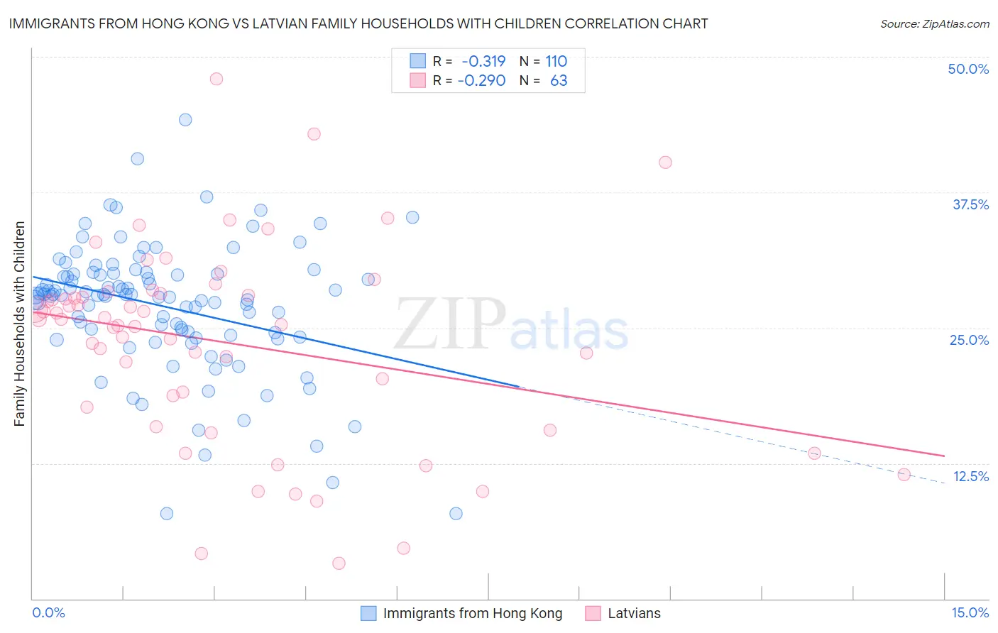Immigrants from Hong Kong vs Latvian Family Households with Children