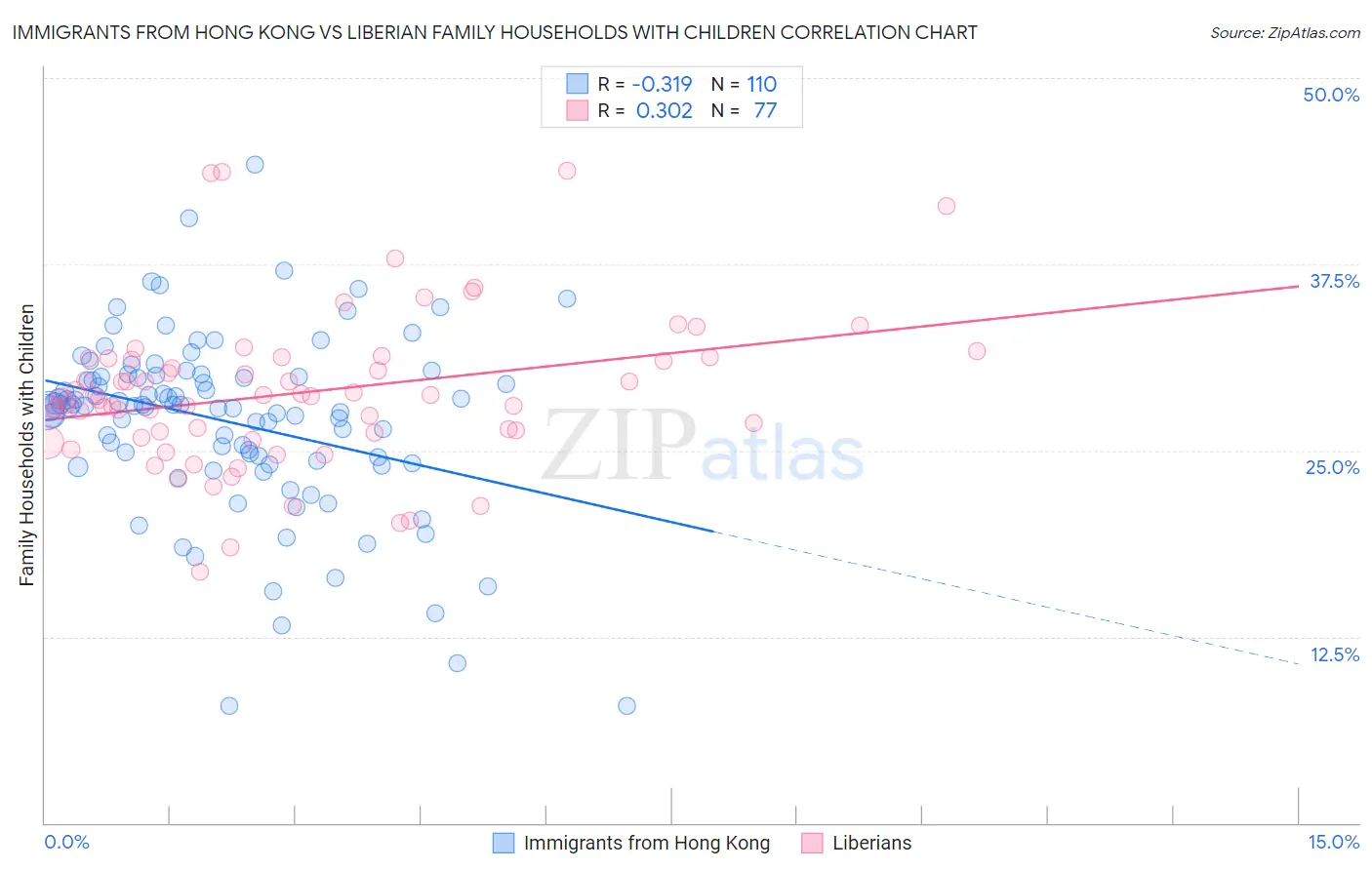 Immigrants from Hong Kong vs Liberian Family Households with Children