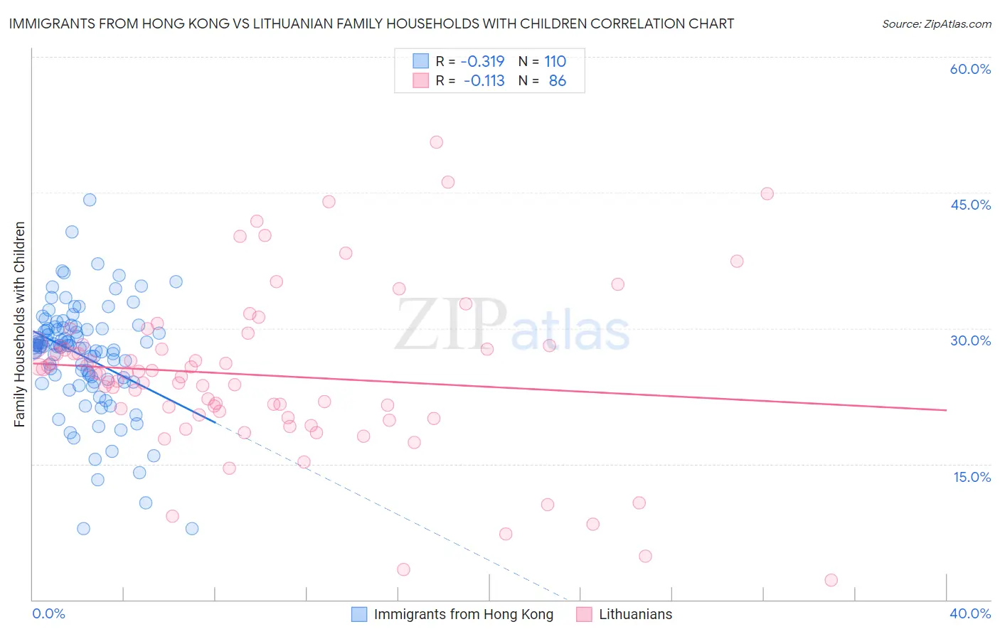Immigrants from Hong Kong vs Lithuanian Family Households with Children
