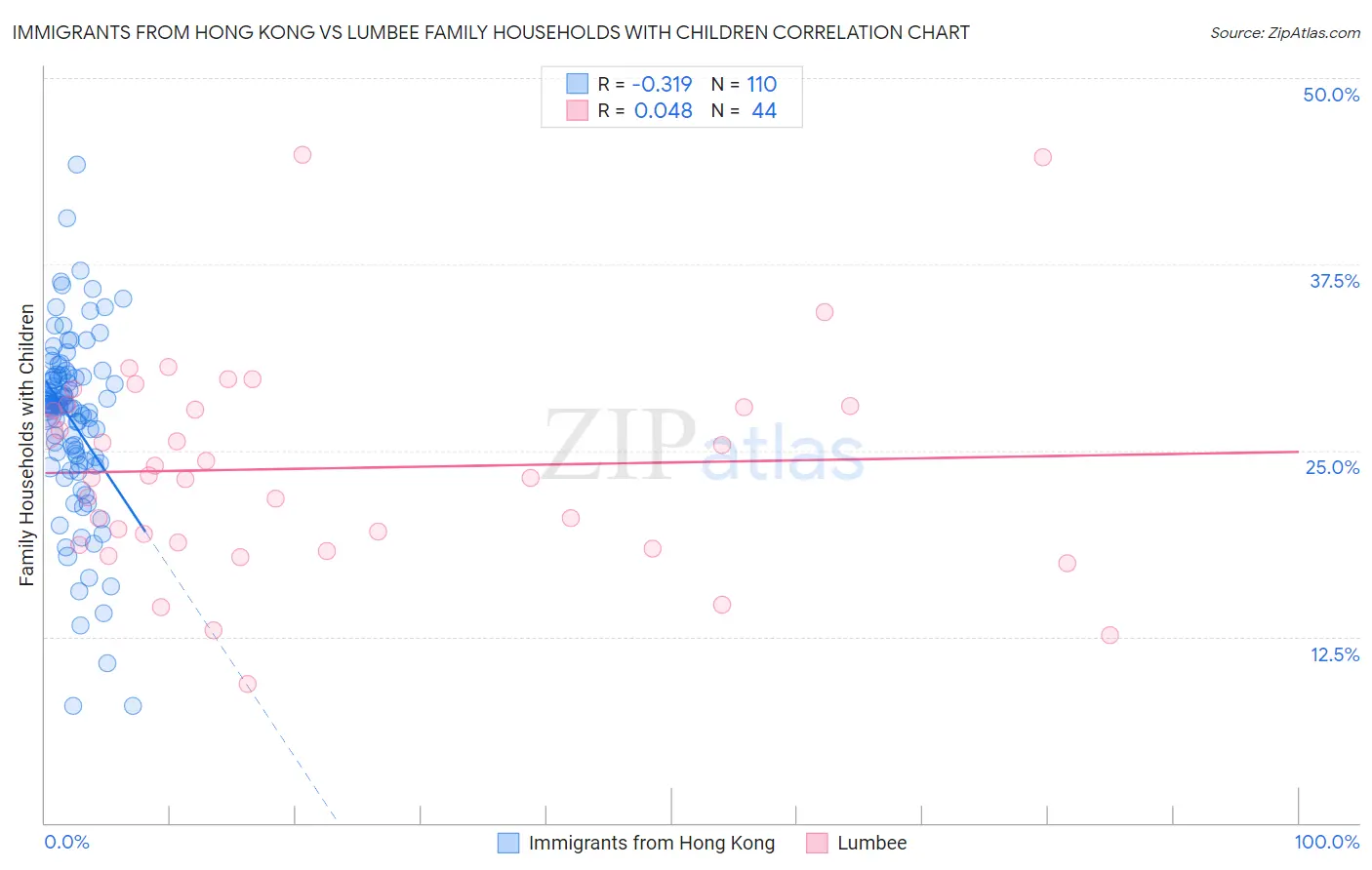 Immigrants from Hong Kong vs Lumbee Family Households with Children