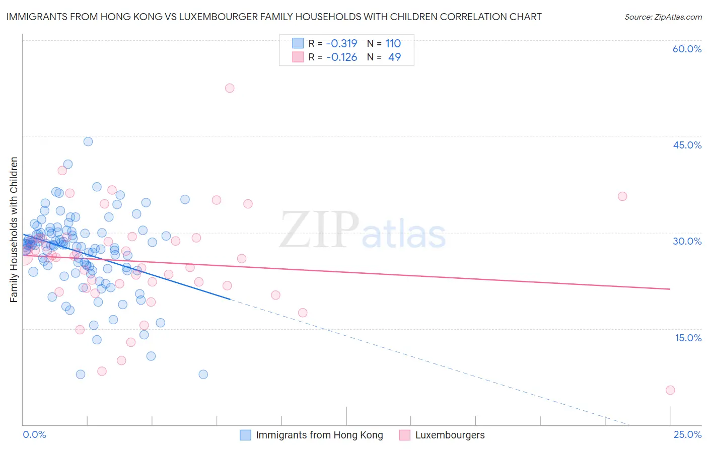 Immigrants from Hong Kong vs Luxembourger Family Households with Children