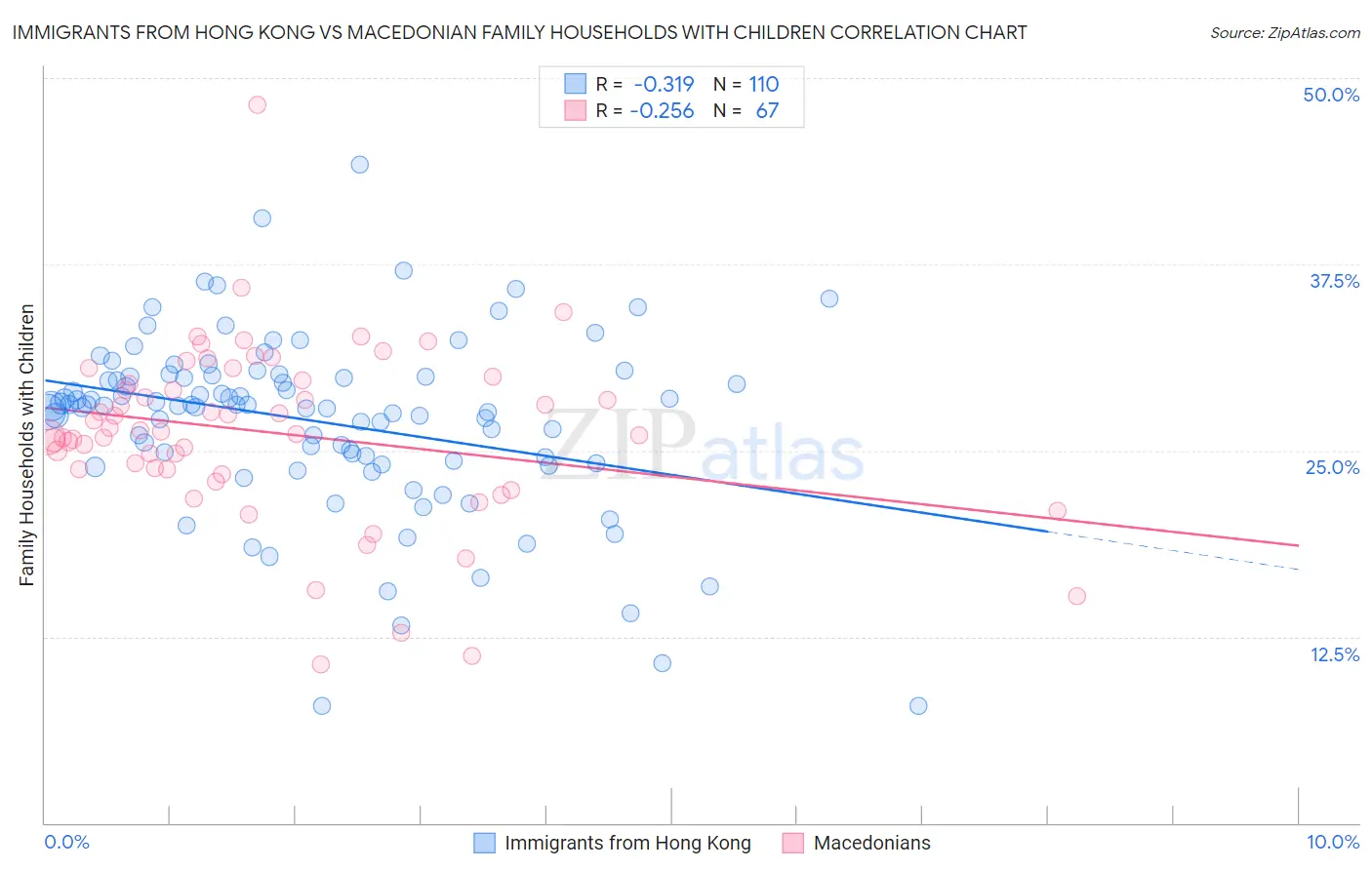 Immigrants from Hong Kong vs Macedonian Family Households with Children
