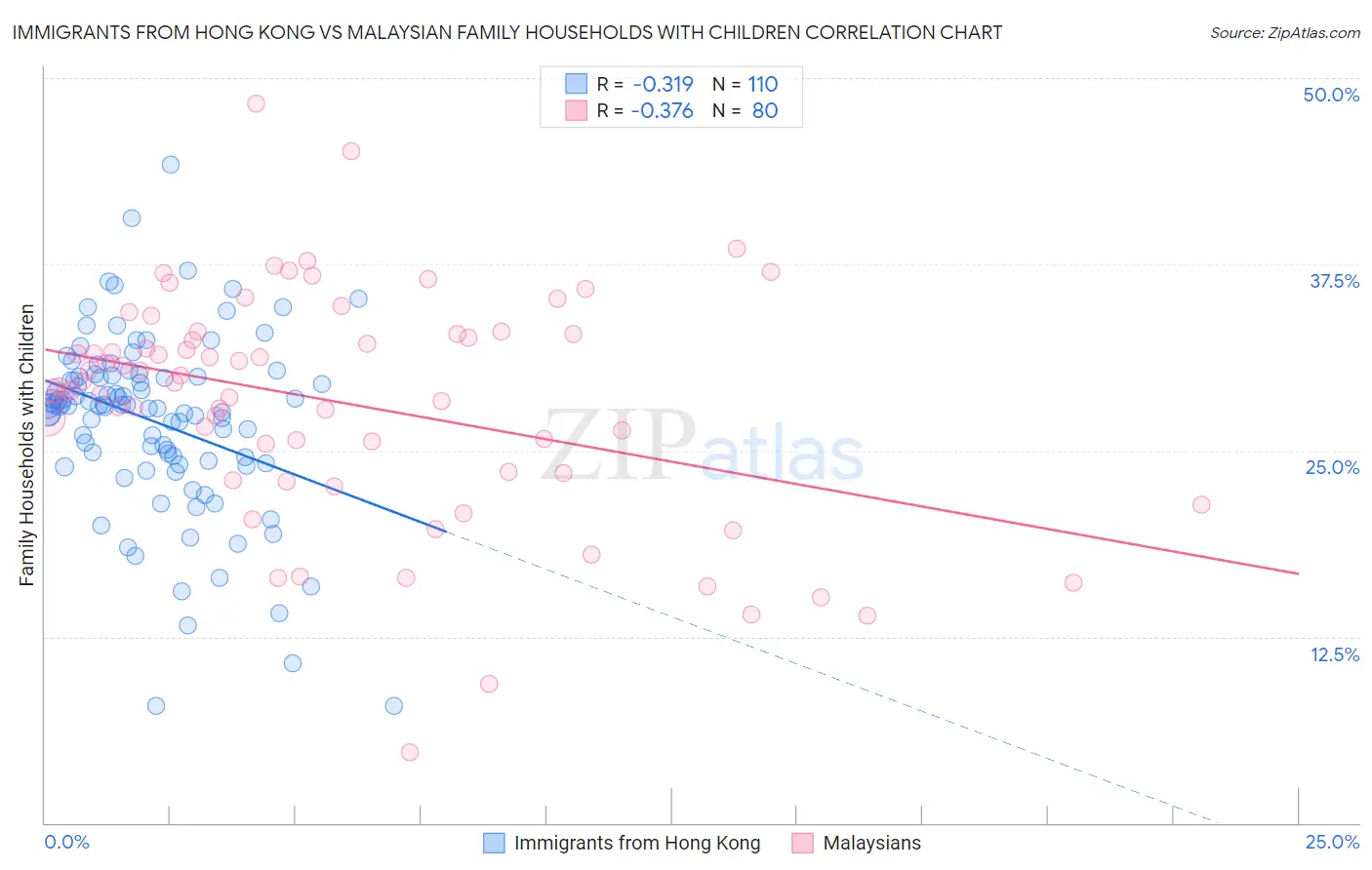 Immigrants from Hong Kong vs Malaysian Family Households with Children