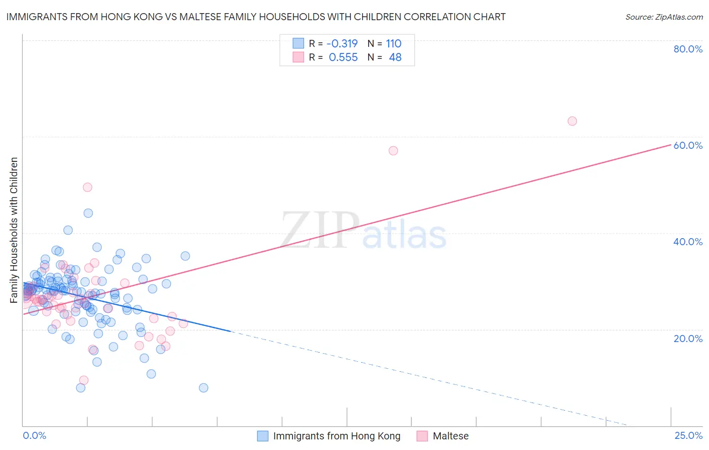 Immigrants from Hong Kong vs Maltese Family Households with Children