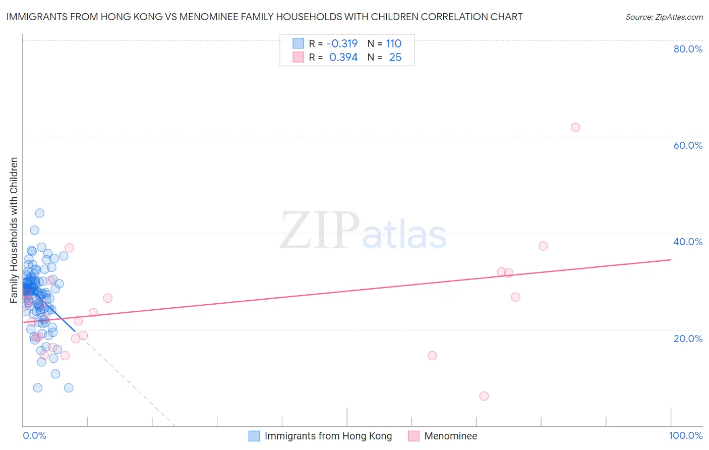 Immigrants from Hong Kong vs Menominee Family Households with Children