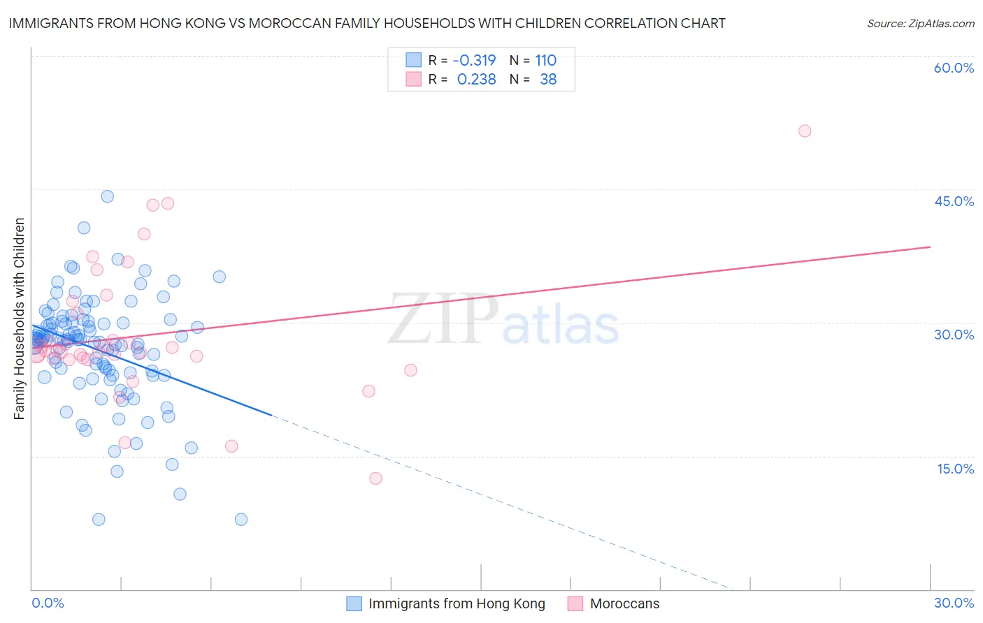 Immigrants from Hong Kong vs Moroccan Family Households with Children