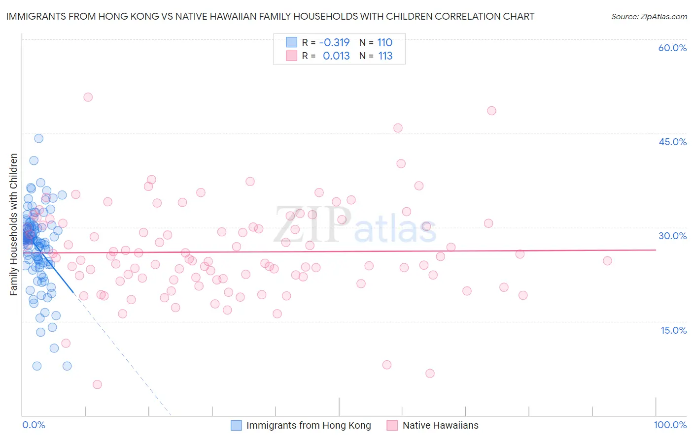 Immigrants from Hong Kong vs Native Hawaiian Family Households with Children