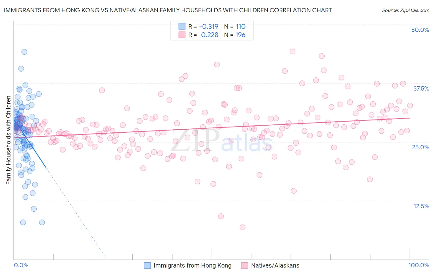 Immigrants from Hong Kong vs Native/Alaskan Family Households with Children